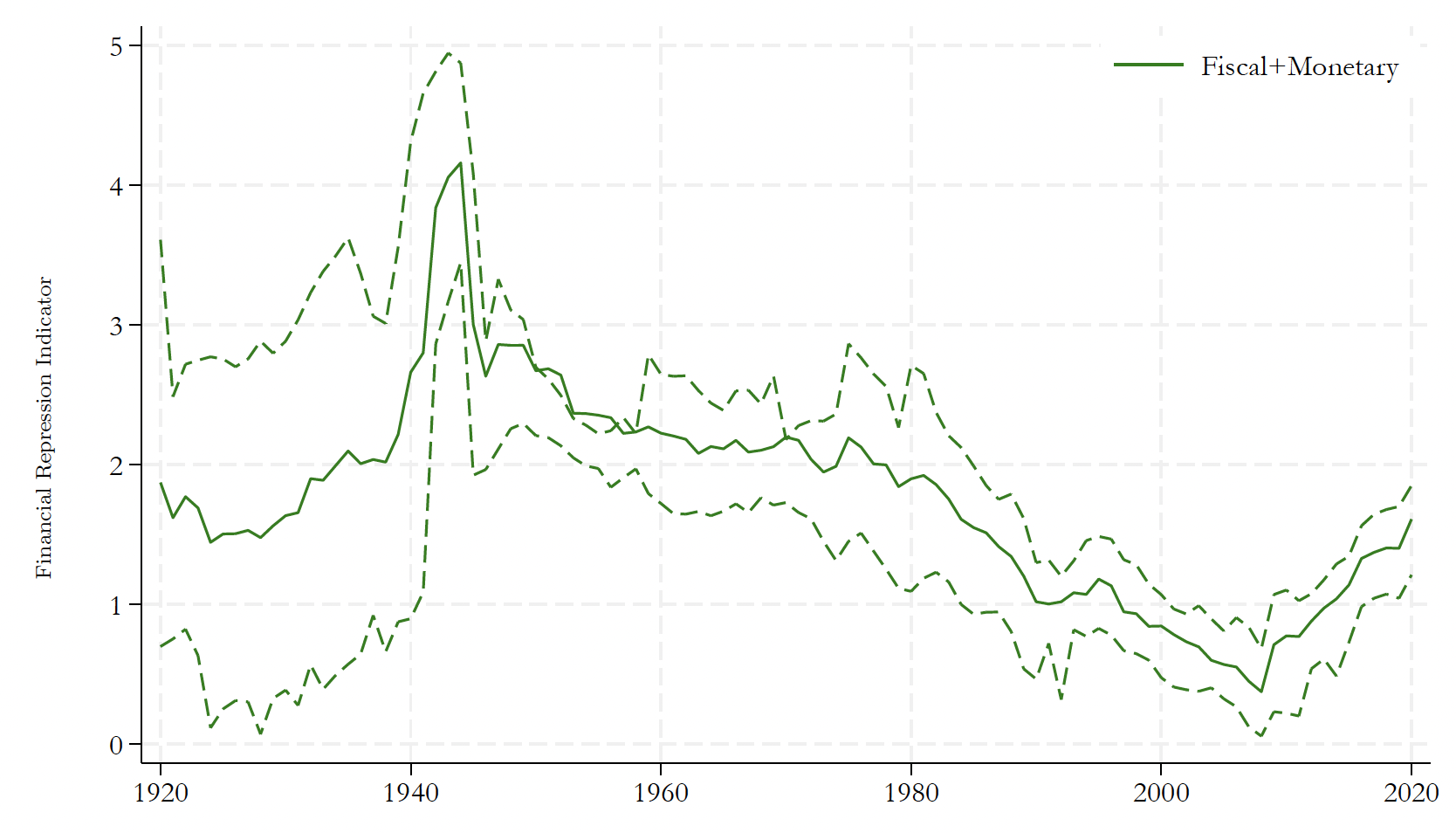 Figure 1b) Time series: Fiscal and monetary repression