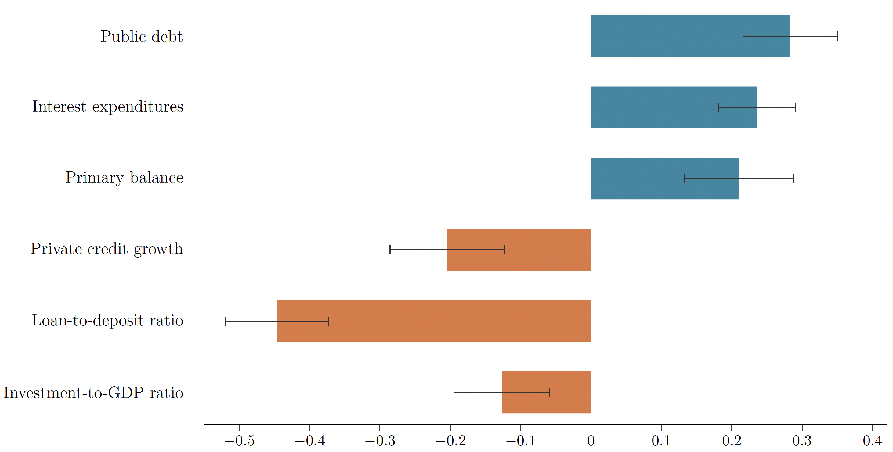 Figure 2 Correlates of financial repression