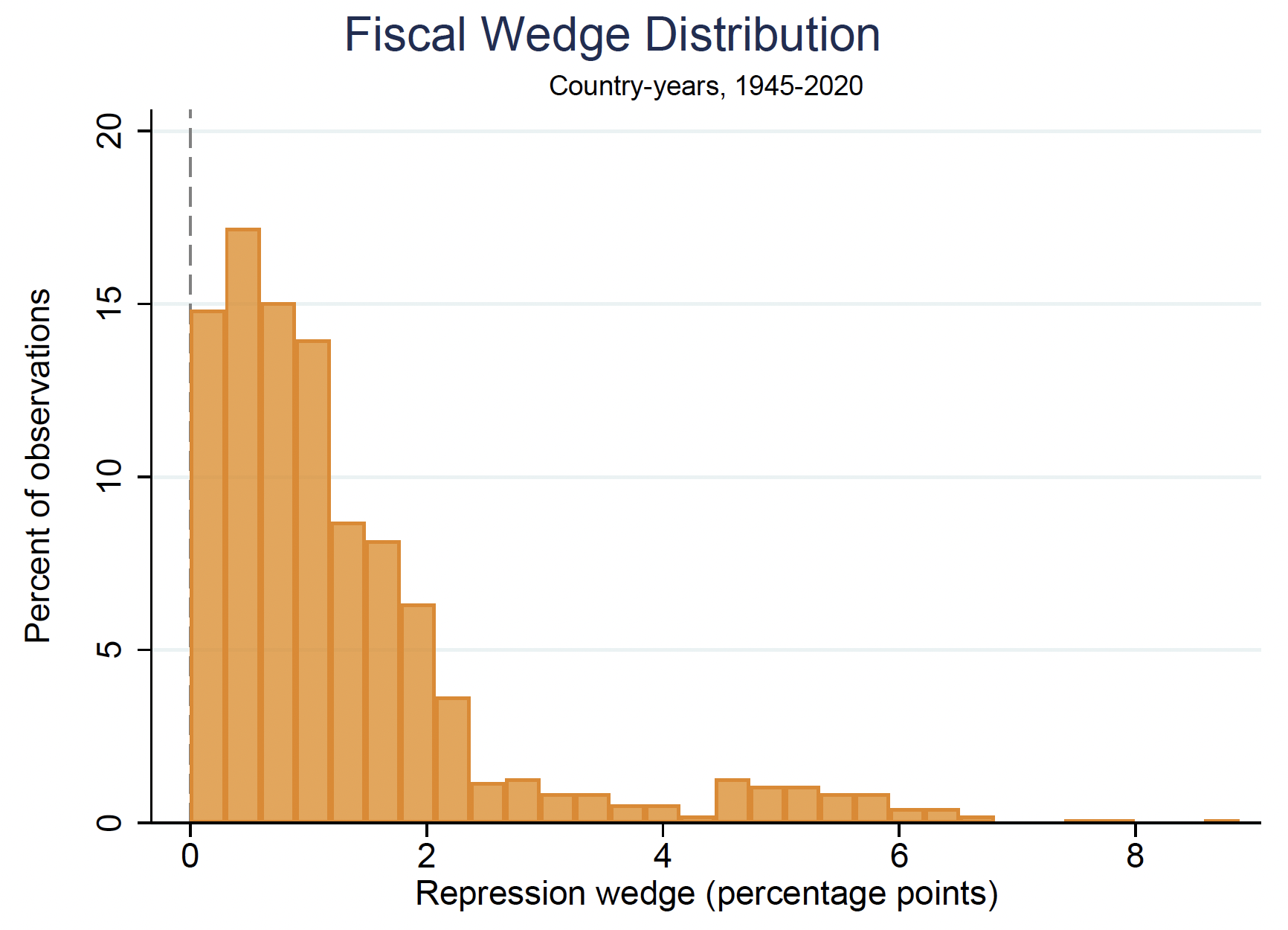 Figure 3a) Fiscal wedge