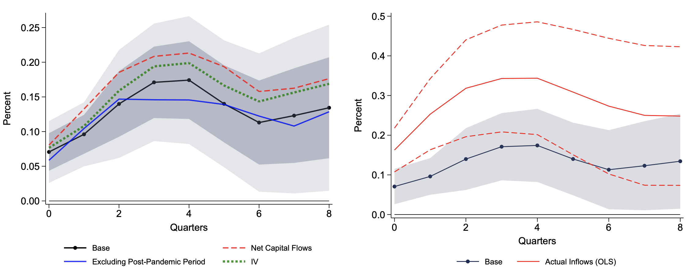 Figure 1 Output responses to capital inflows