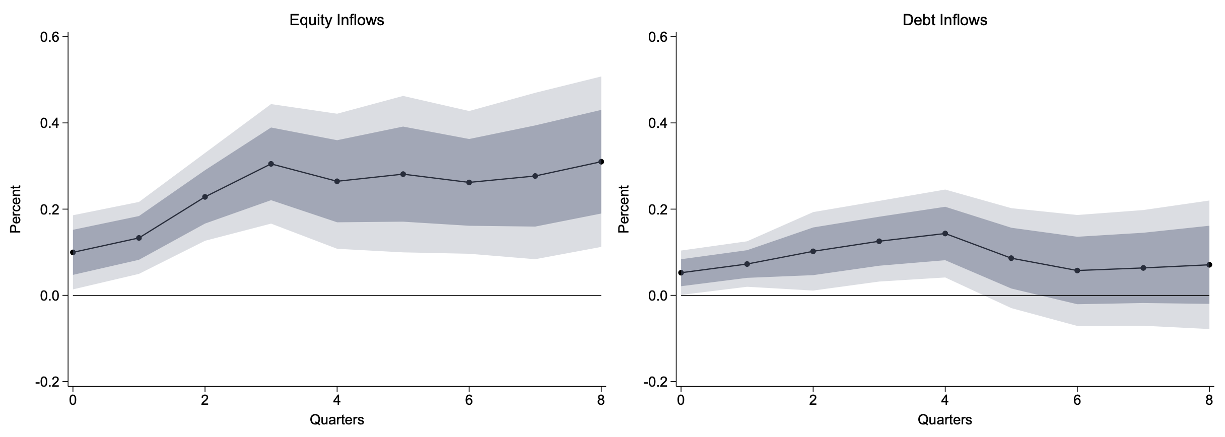 Figure 2 Impulse responses of output to capital inflow shocks: Equity vs debt