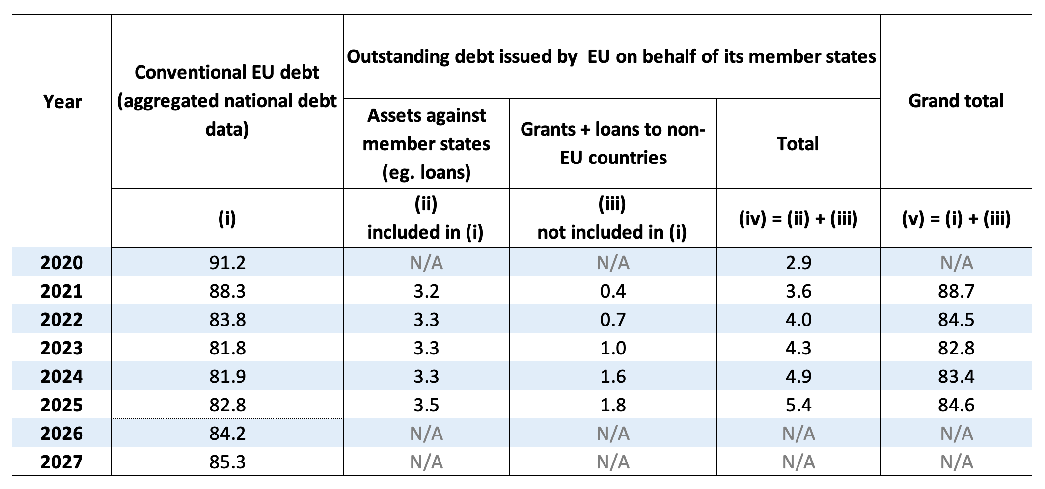 Table 1 Composition of EU debt, % of GDP