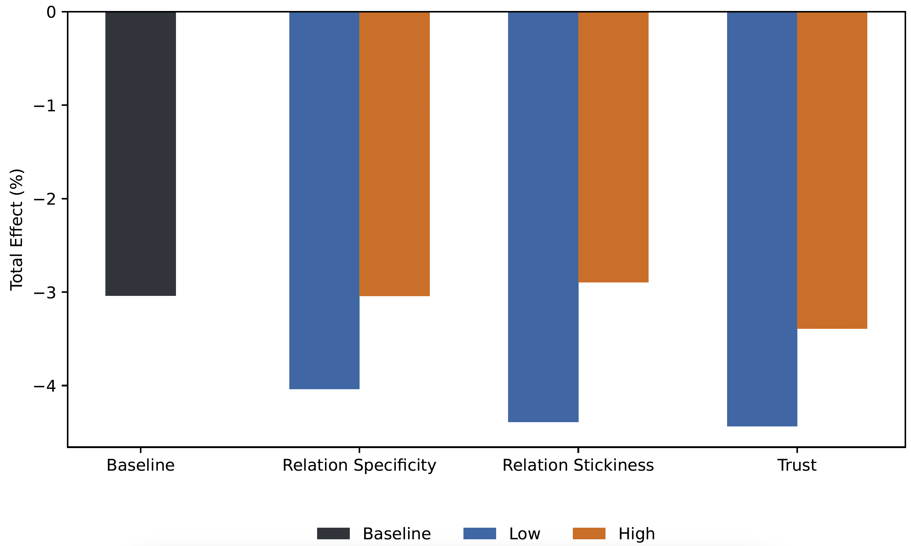 Figure 3 Trade was more resilient to tariff confusion for relationship-specific goods and origins that trust foreigners more