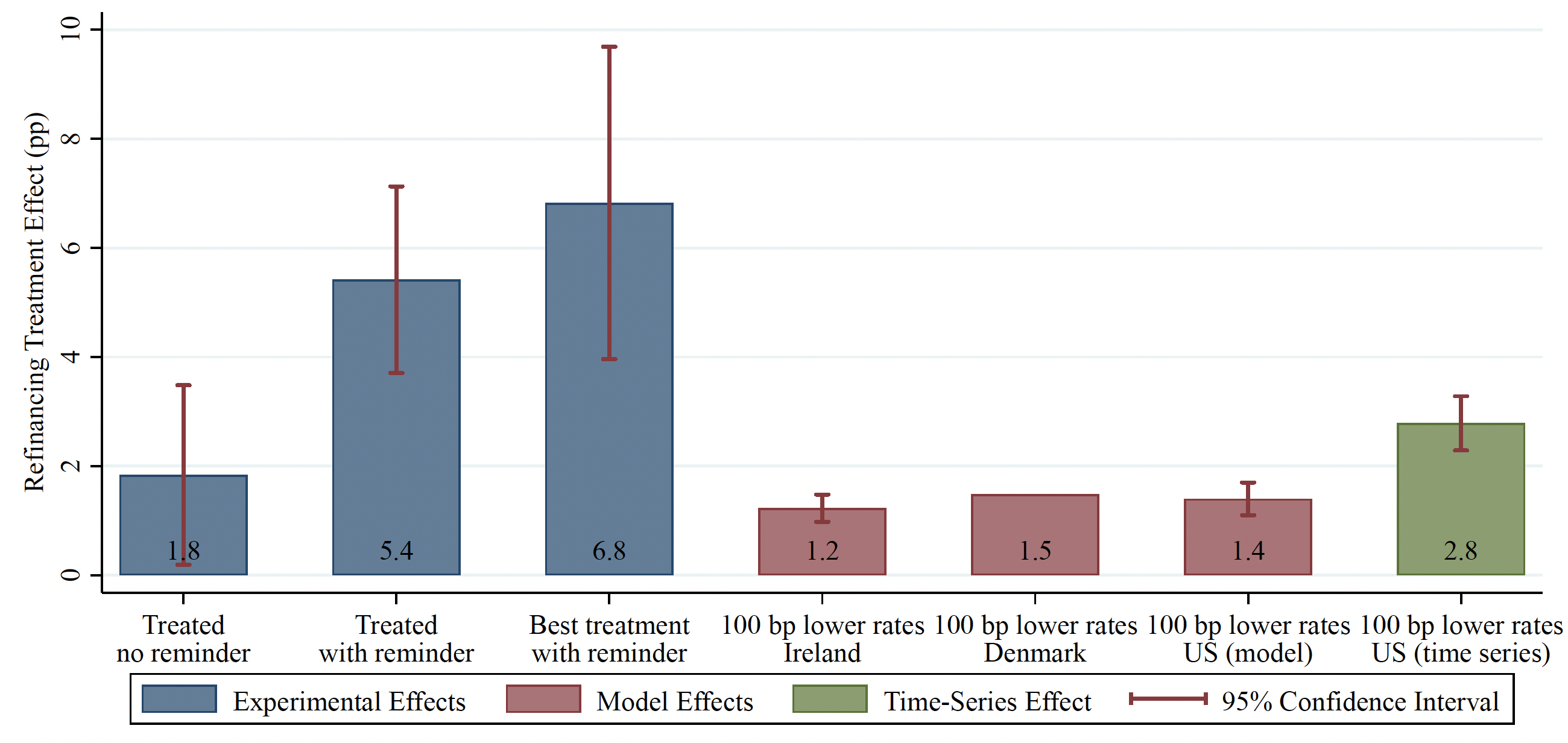 Figure 2 Refinancing treatment effects