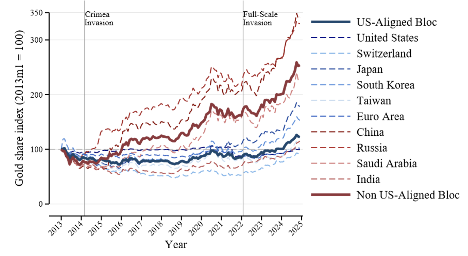 (b) Gold share in total reserves