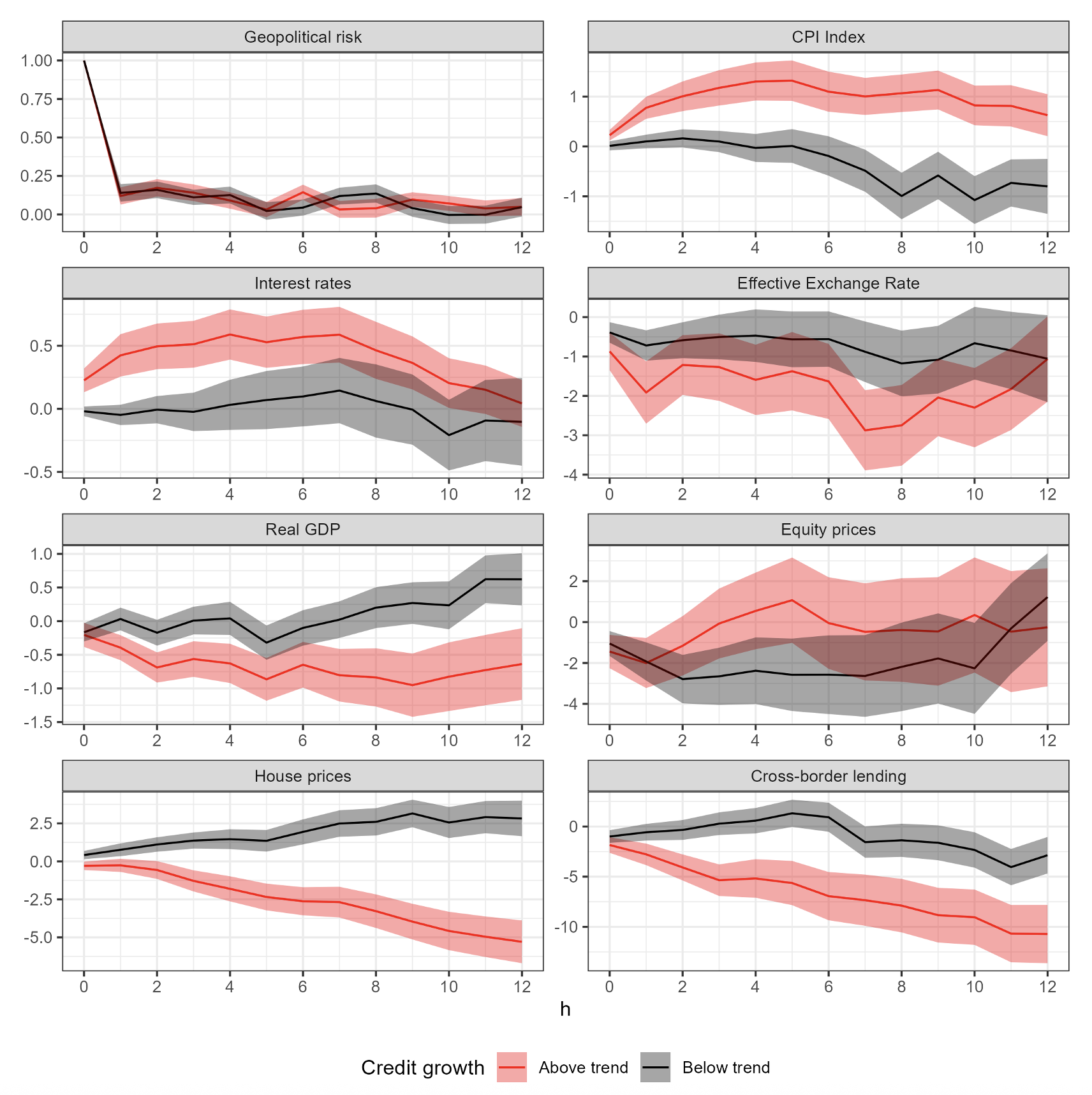 Figure 2 Aggregate impacts, credit growth heterogeneity