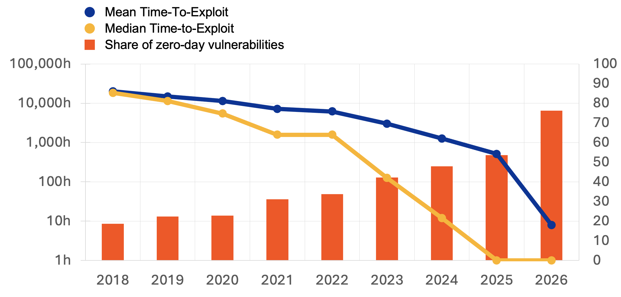 Figure 1 Vulnerability exploitation times