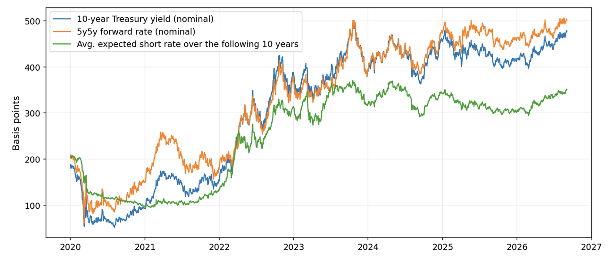 Figure 1 US long-term interest rates have risen since 2020