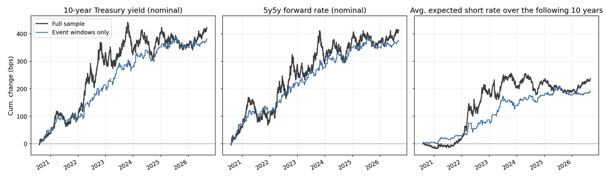 Figure 2 The majority of post-2020 rises in long-term interest rates occurred on a limited number of days, marked by Fed Board speeches and NFP data releases