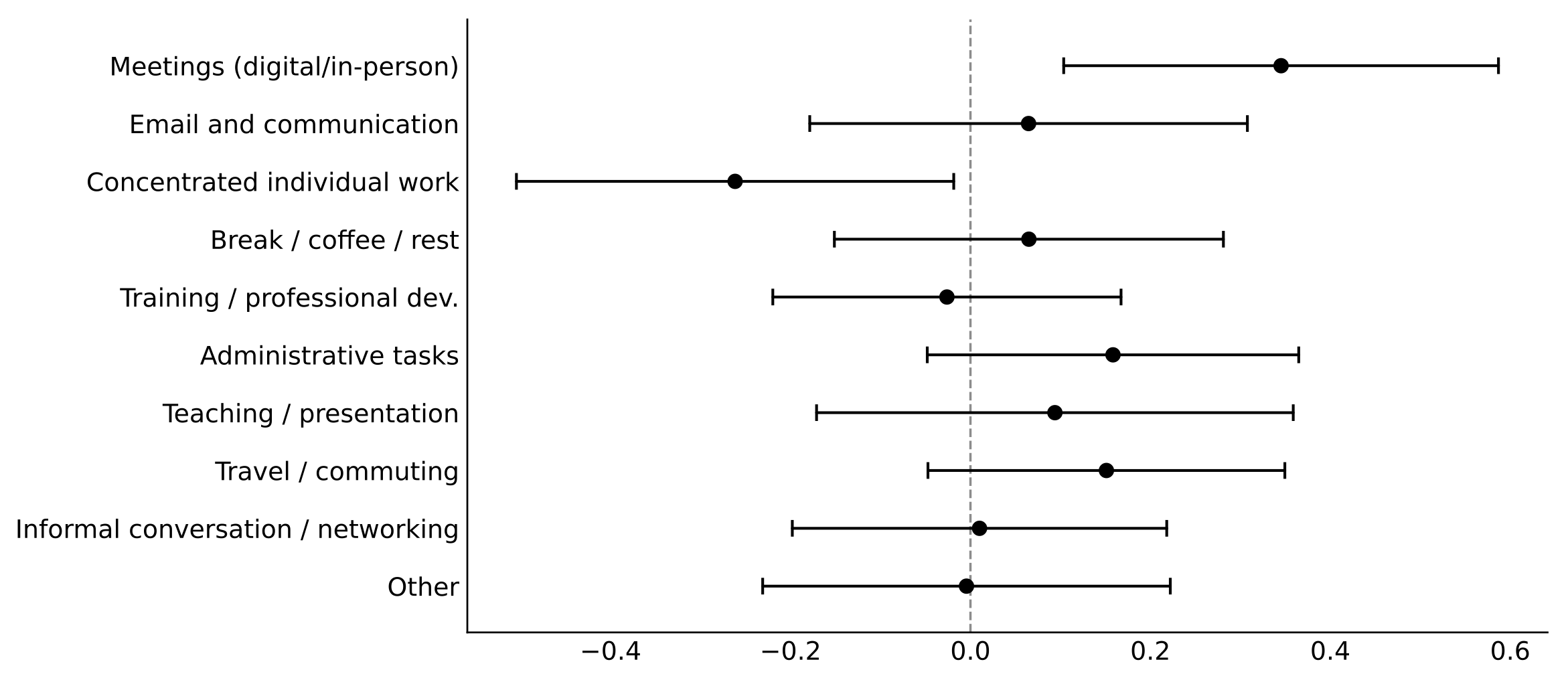 Figure 4 Predictive power of workday activities for wage rank growth