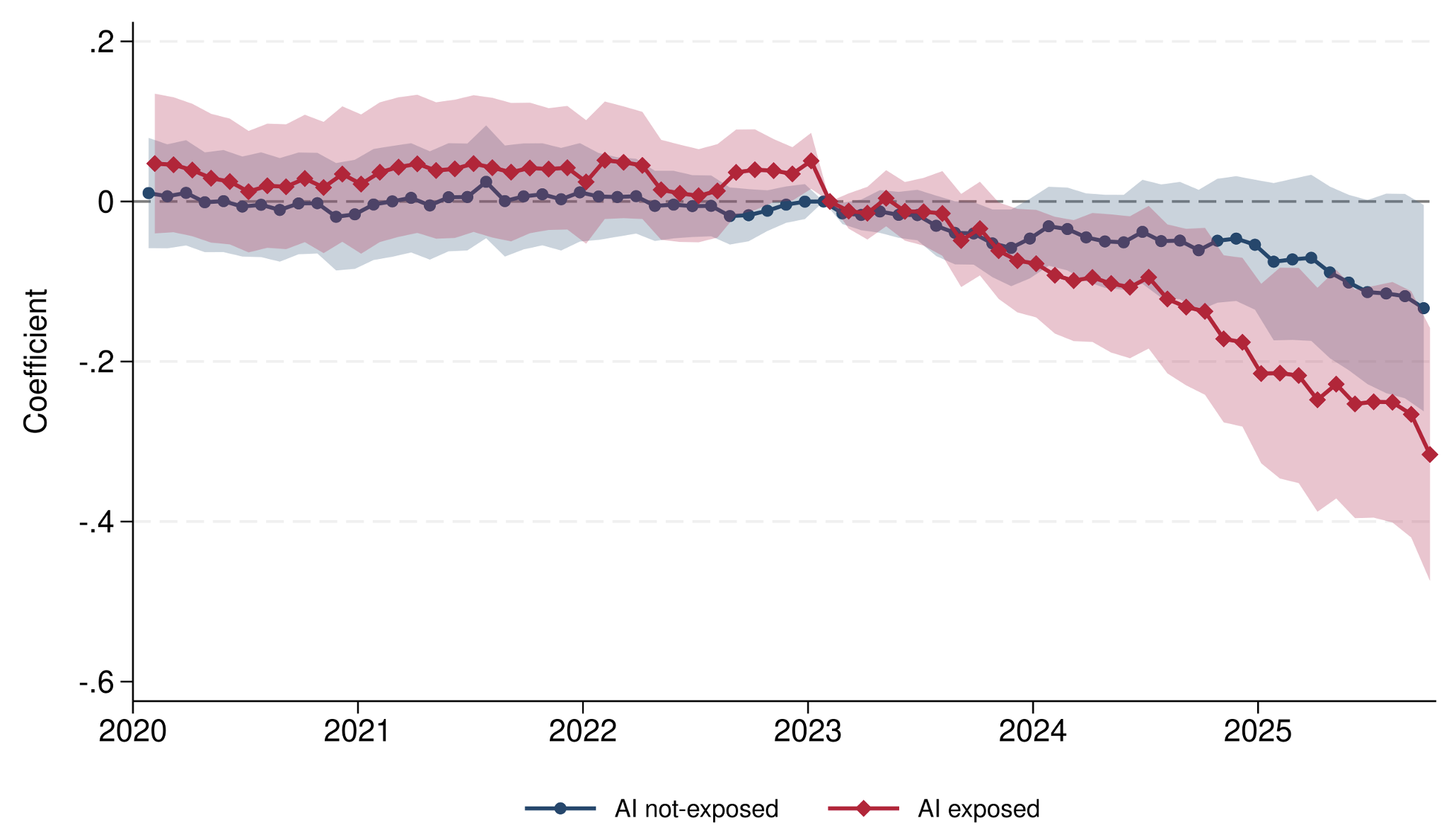 Figure 2 Employment by occupational AI exposure, relative to trend