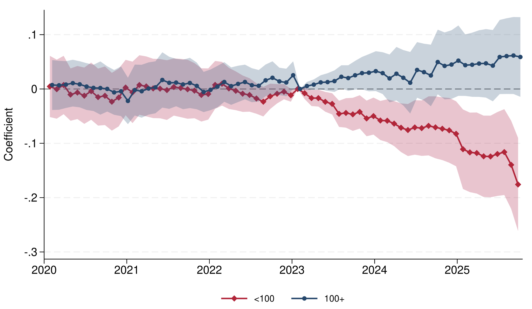 Figure 3 Employment at 2023 AI adopters by firm size, relative to trend