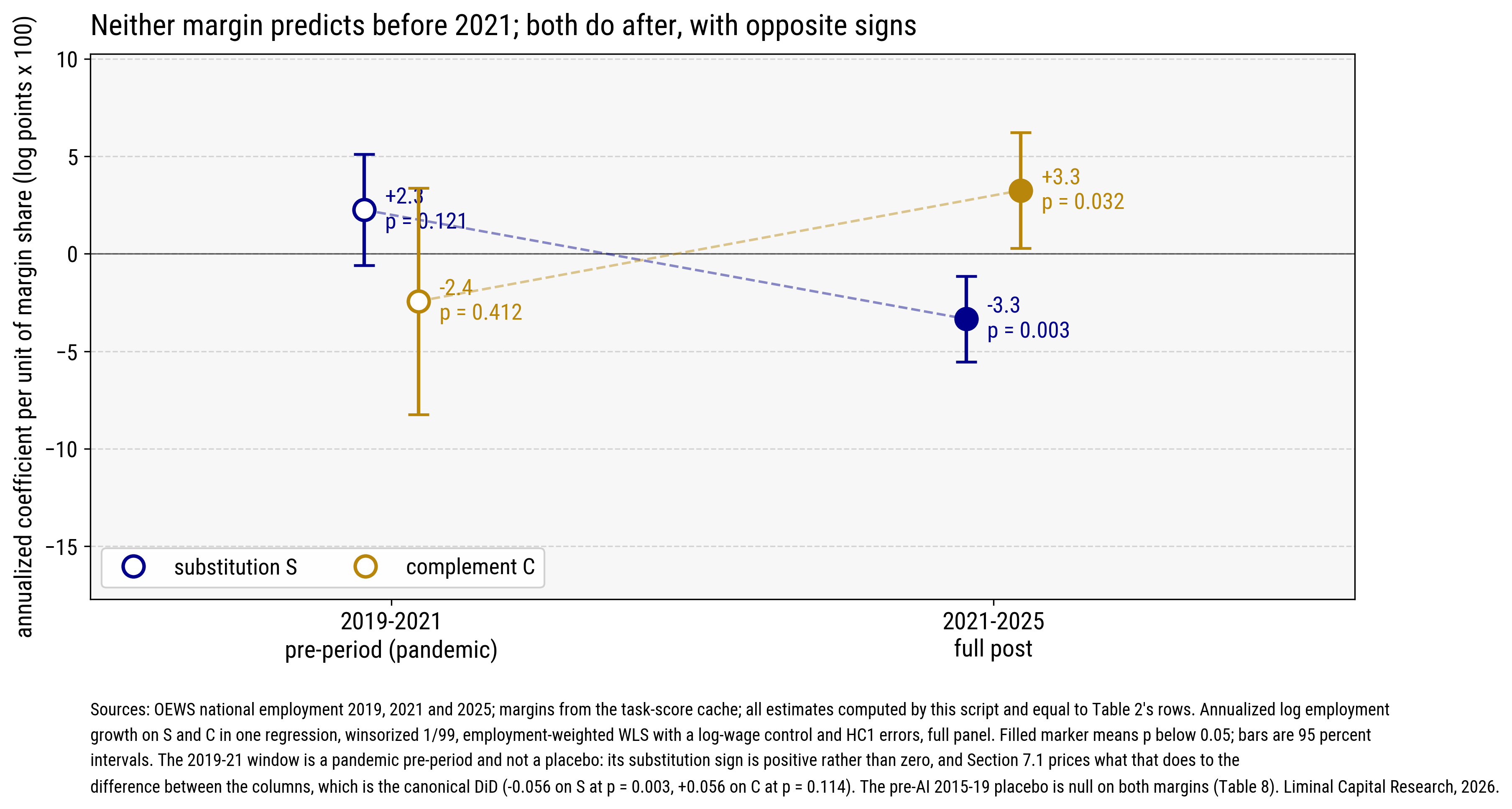 Figure 2 The scissors: Relative employment paths of substitutable and complemented work, 2015–2025