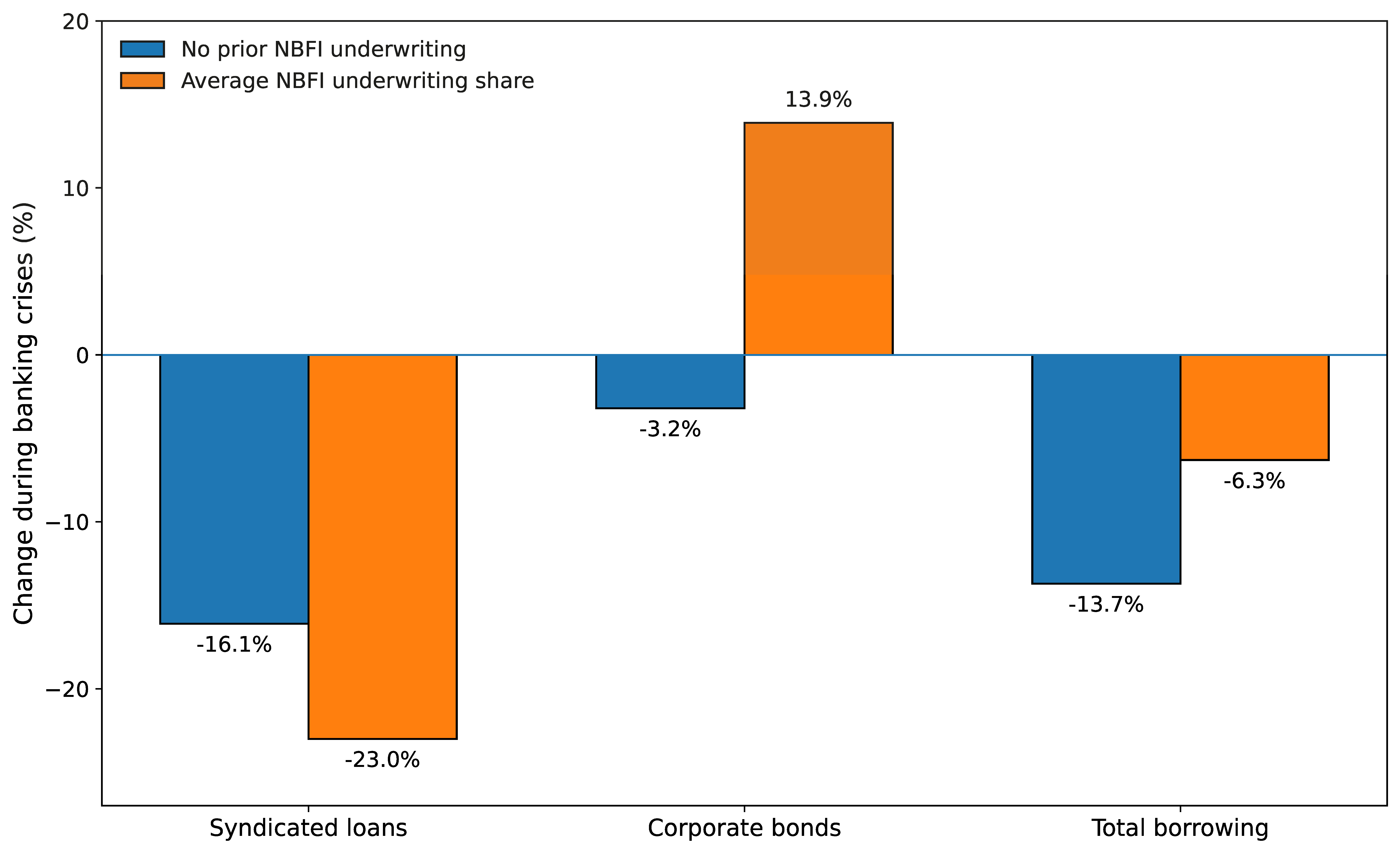 Figure 4 Borrowing during banking crises and NBFI underwriting relationships