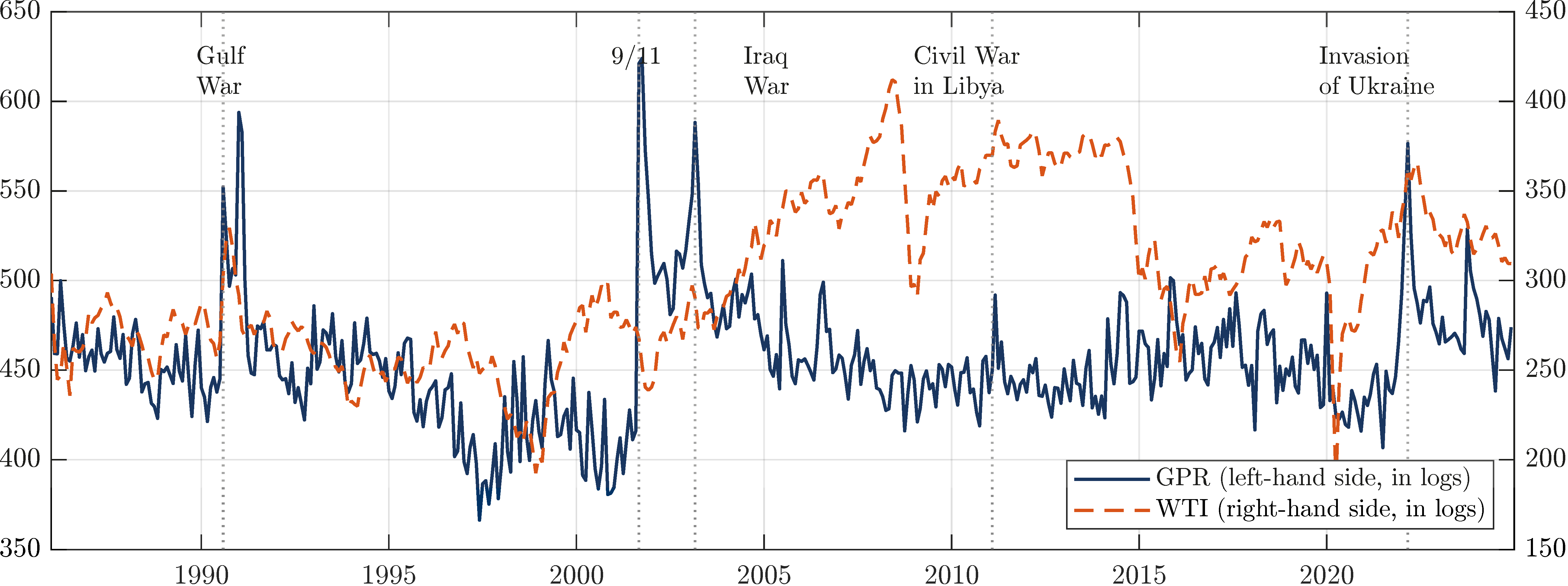 Figure 1 Geopolitical risk and oil prices do not always move together