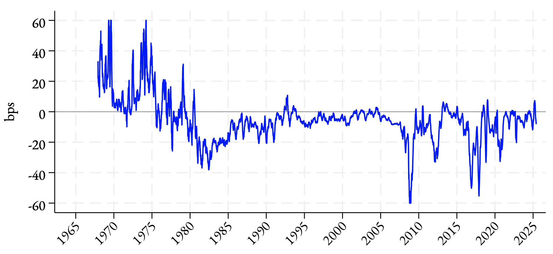Figure 1 British pound’s three-month US dollar basis, 1968-2025