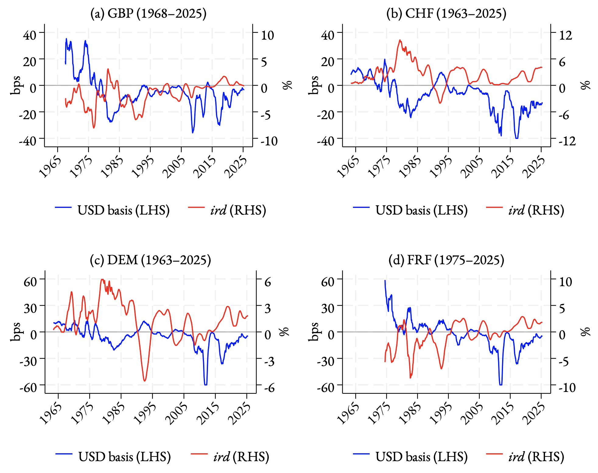 Figure 2 US dollar basis and interest rate differential for selected currencies 