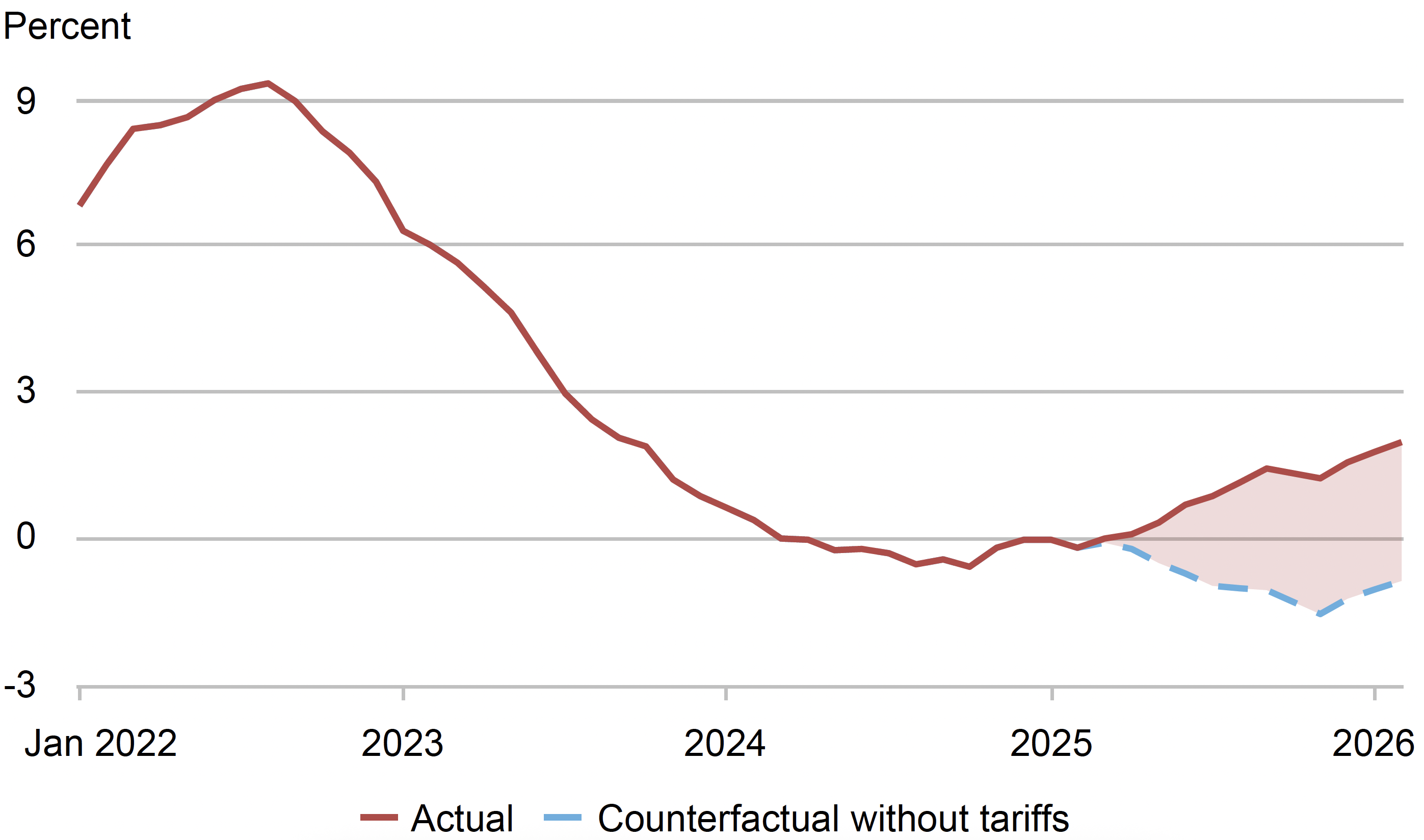 Figure 1 Tariffs raised consumer goods price inflation