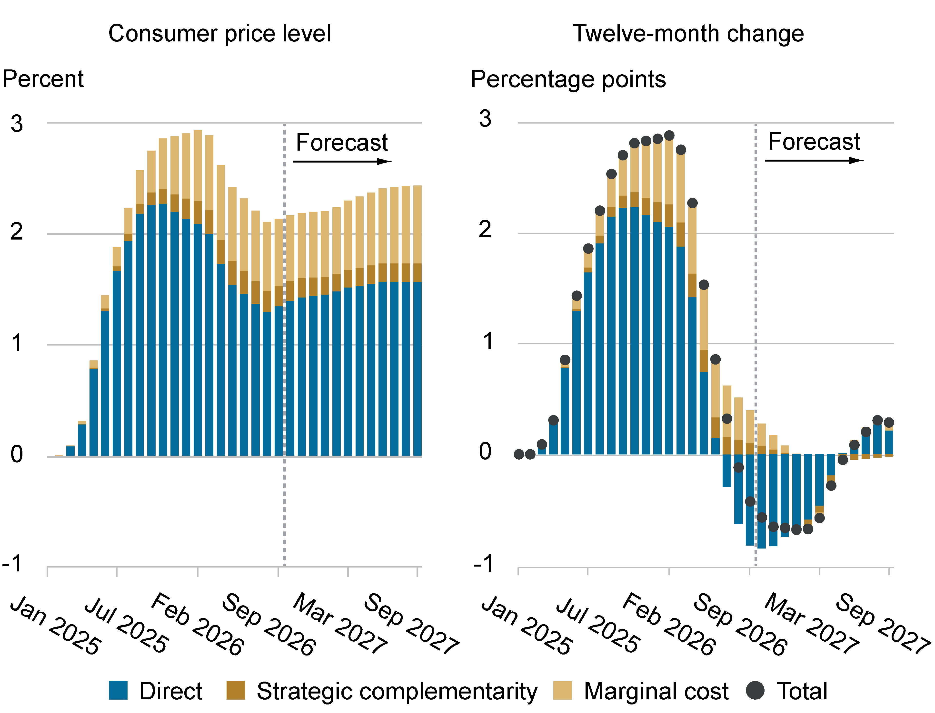 Figure 2 Tariff effects on consumer goods prices peaked in February 2026