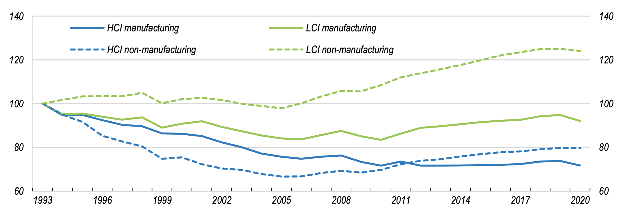 Figure 1 Employment trends in high- and low-carbon-intensity sectors in Germany