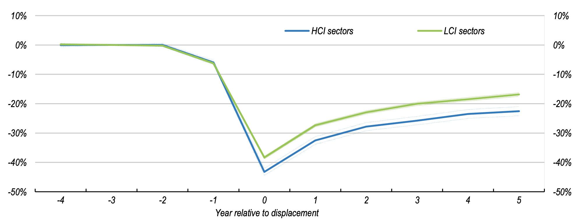 Figure 3 Changes in earnings relative to pre-displacement average by sector 