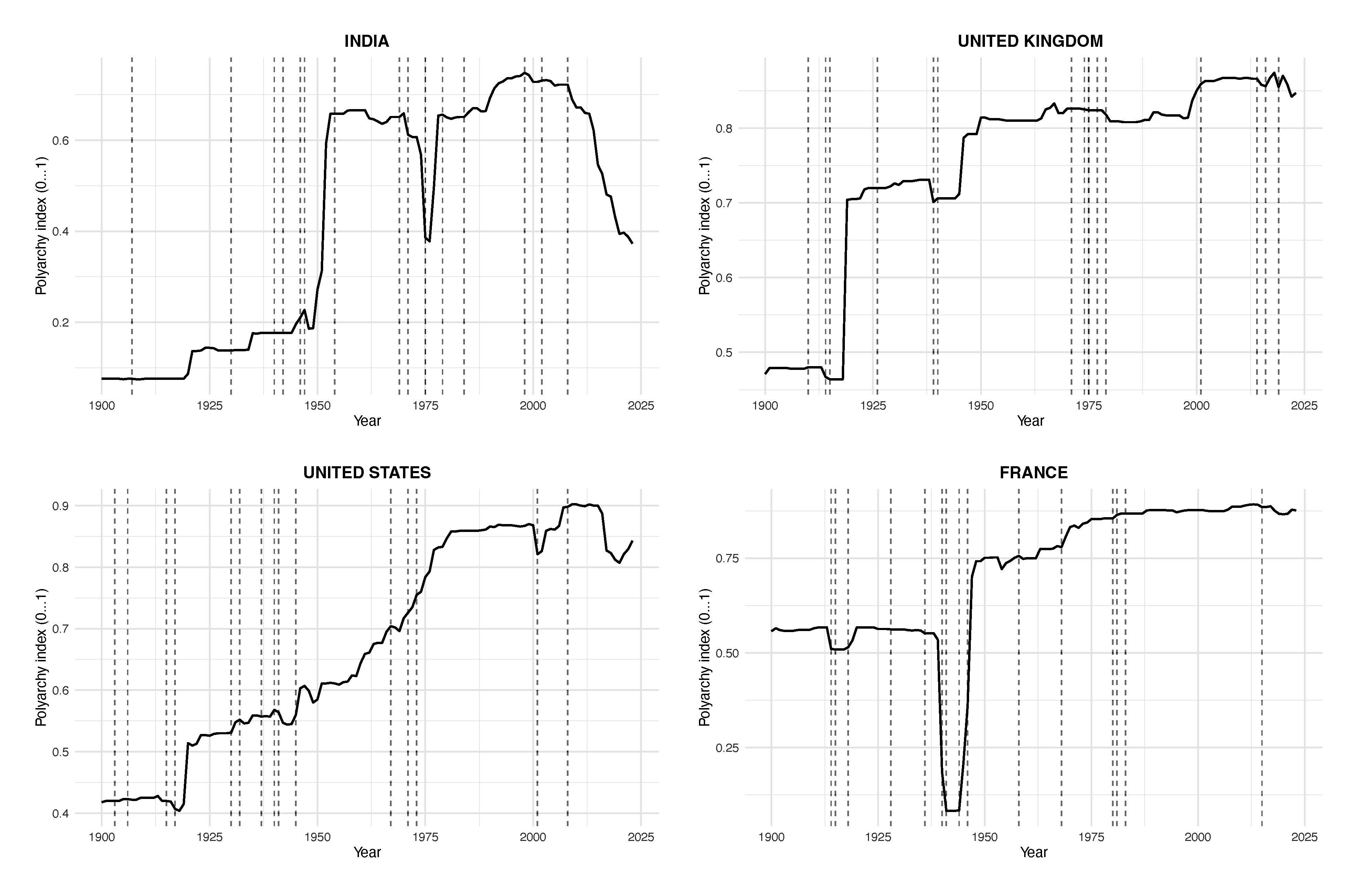 Figure 2 V-Dem polyarchy scores for India, the UK, the US, and France, with critical juncture event years