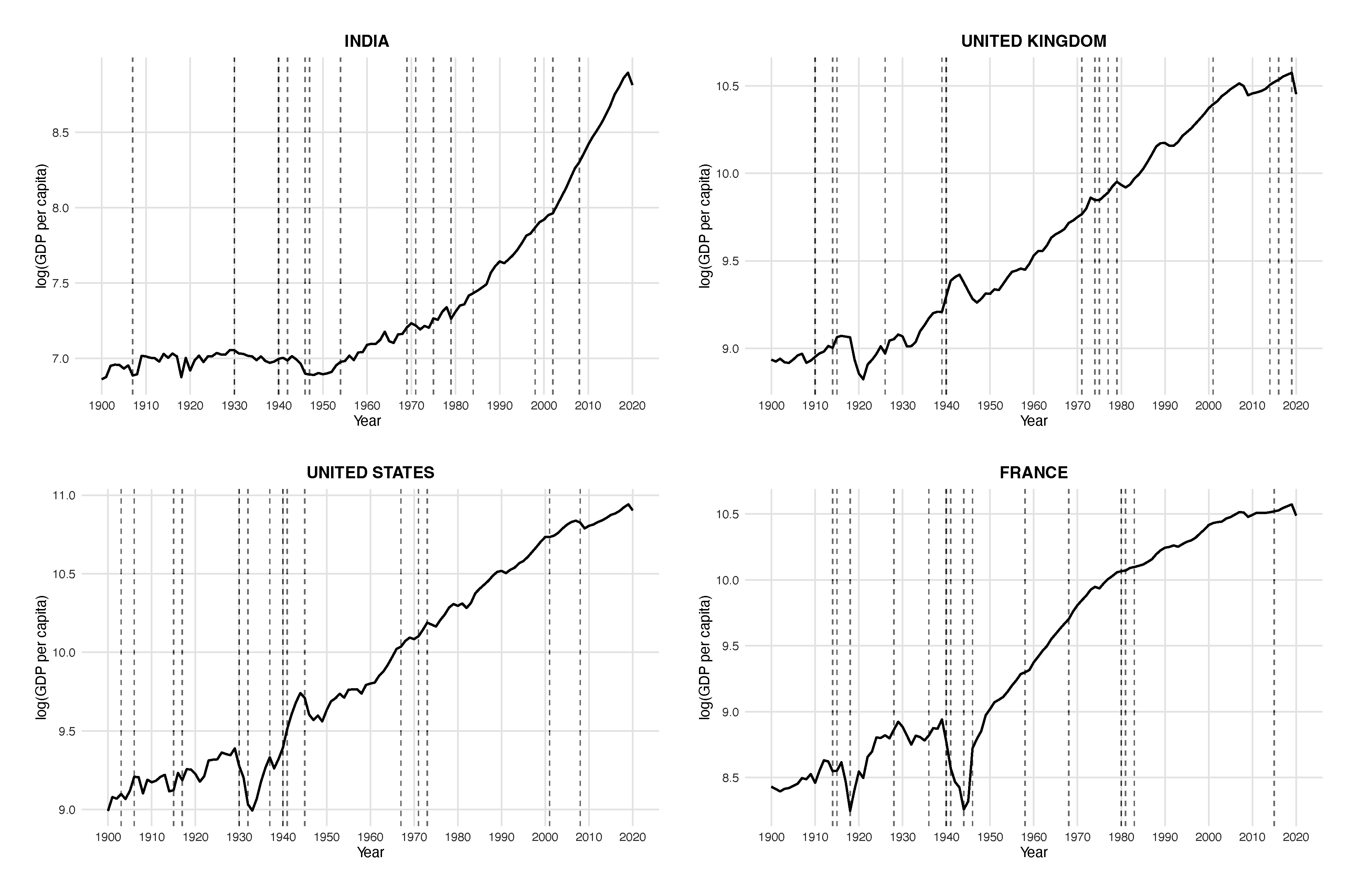 Figure 3 Log GDP per capita for India, the UK, the US, and France, with critical juncture event years (dashed vertical lines), 1900–2020