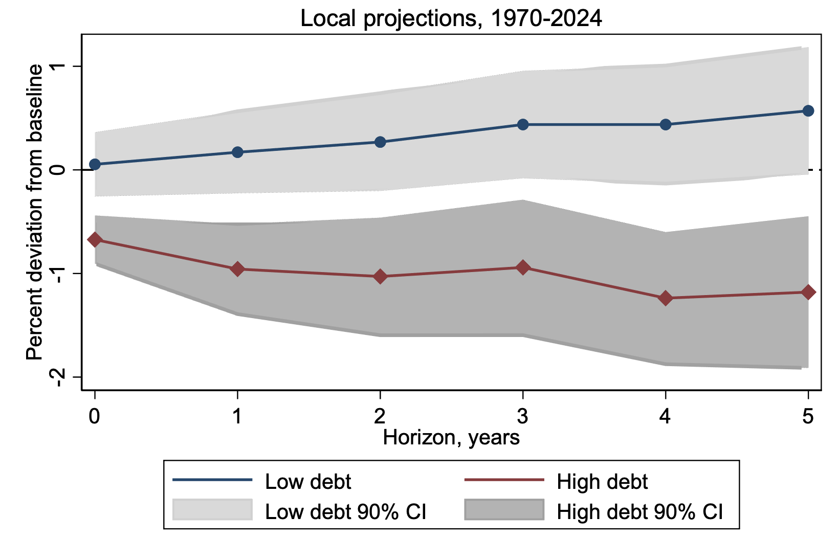 Figure 1 Output effects of fiscal consolidation under high and low public debt