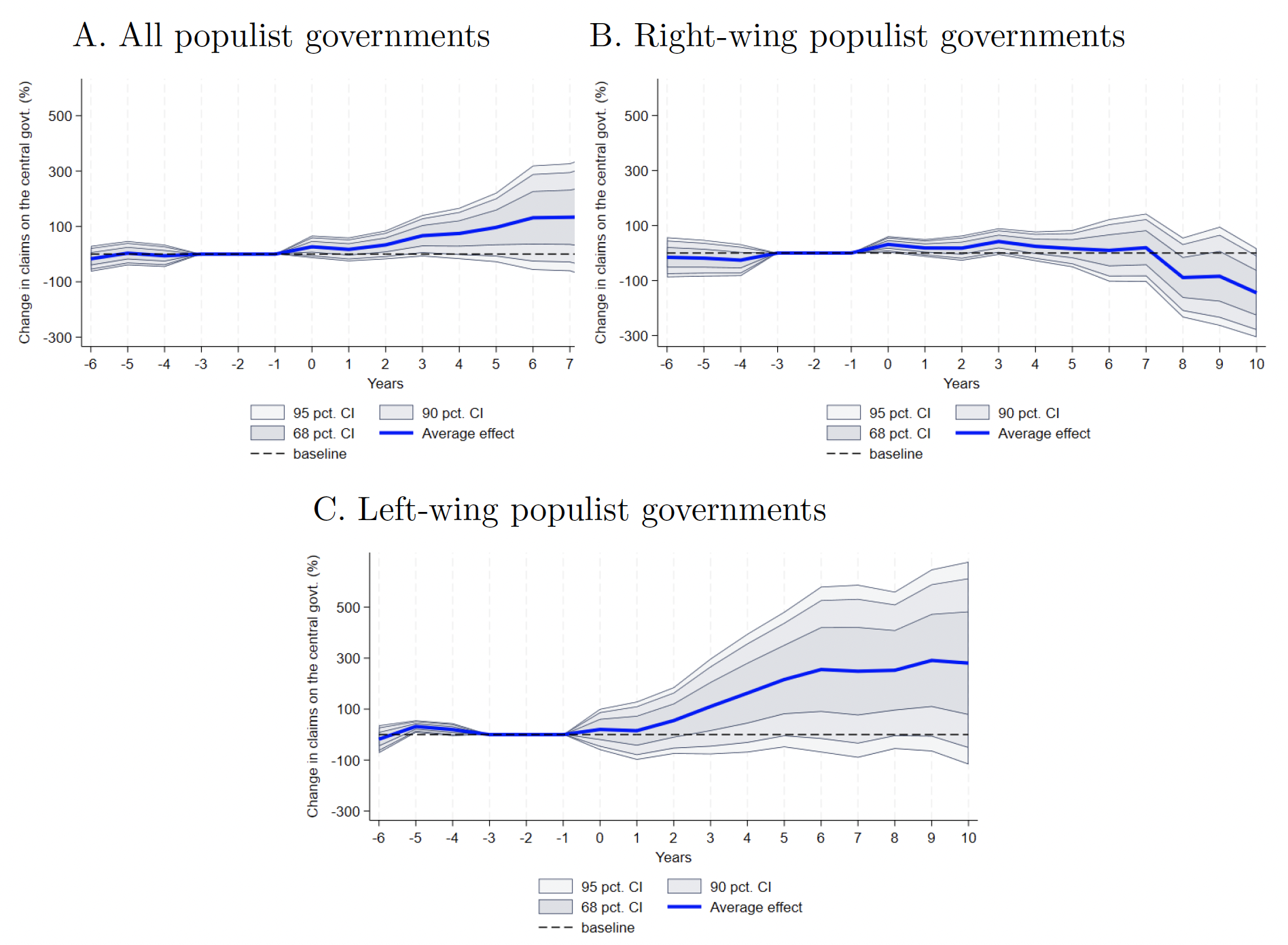 Figure 1 Populism and central bank credit
