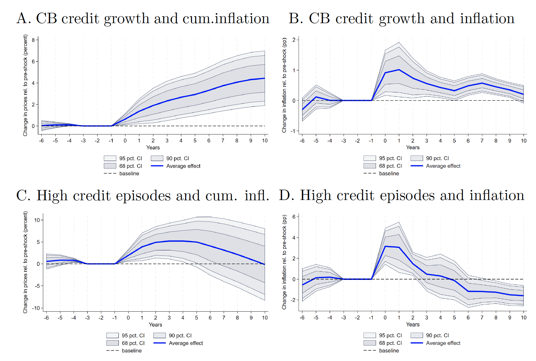 Figure 2 Central bank credit and inflation