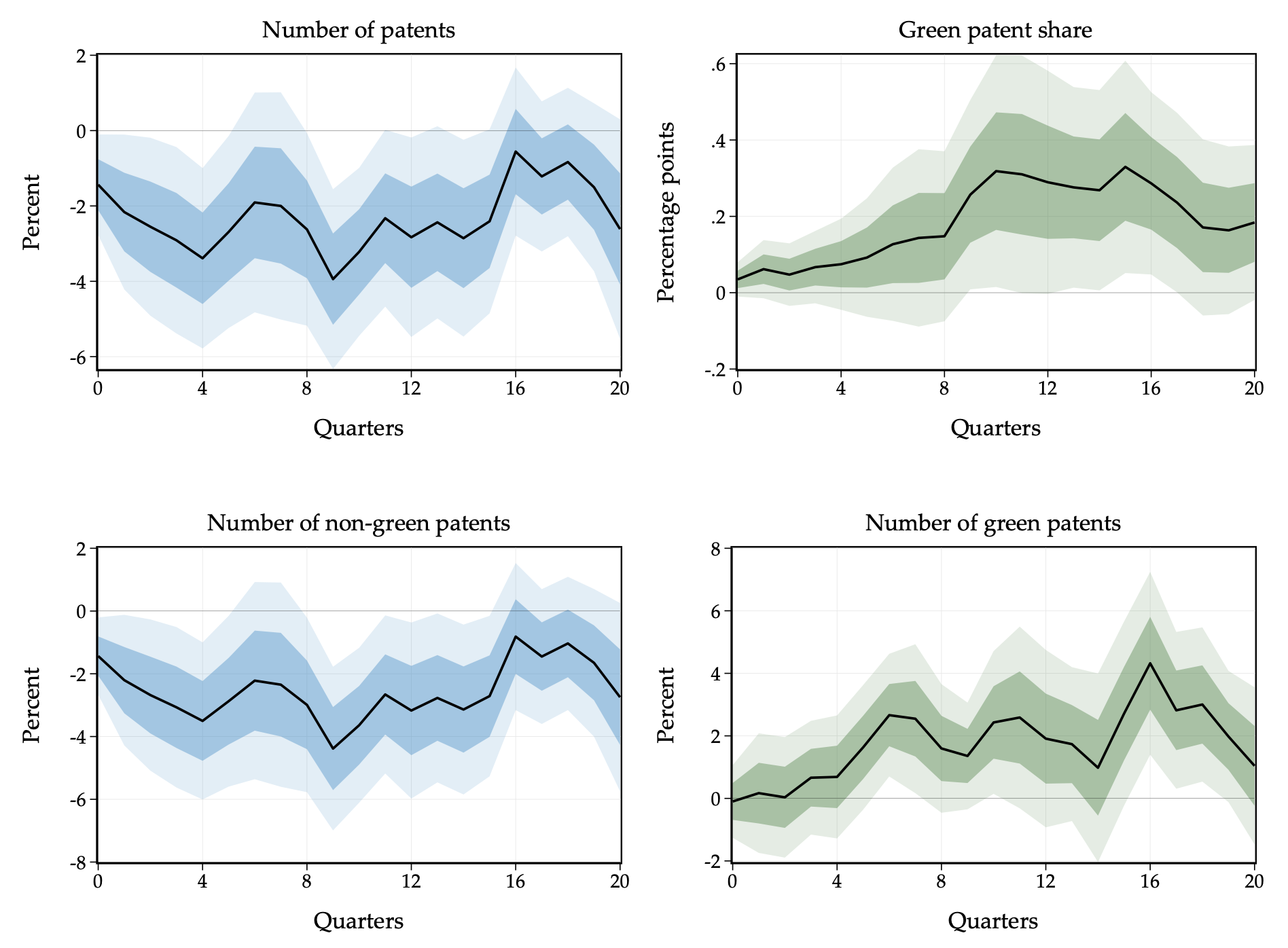 Figure 1 Green and non-green patenting responses to a monetary policy shock