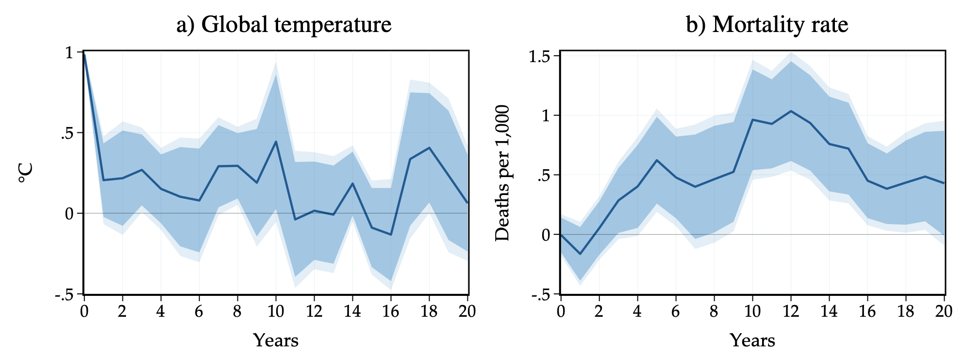 Figure 1 The effect of a global temperature shock on mortality