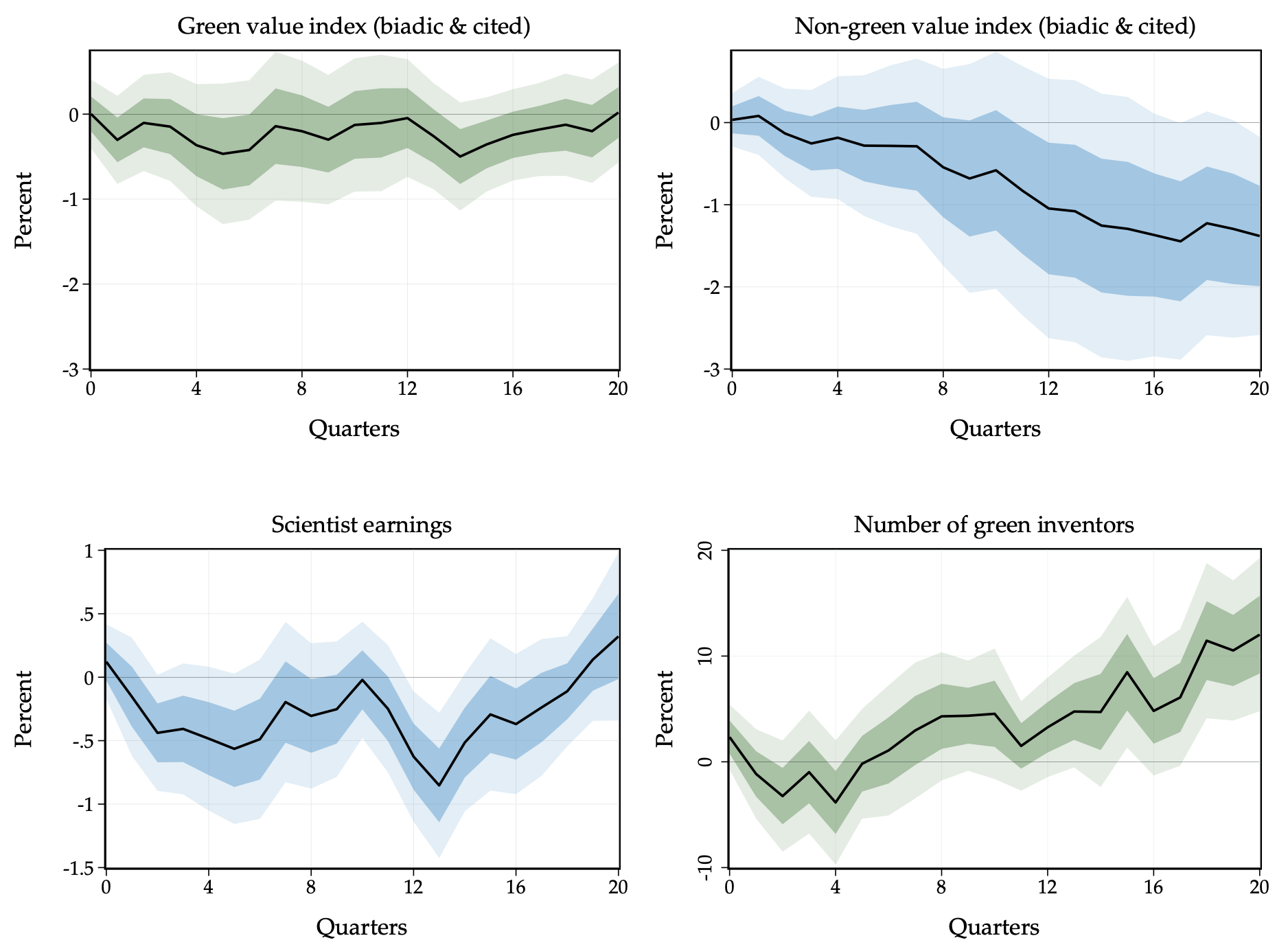 Figure 2 Responses of patent values, scientists' earnings and green inventors