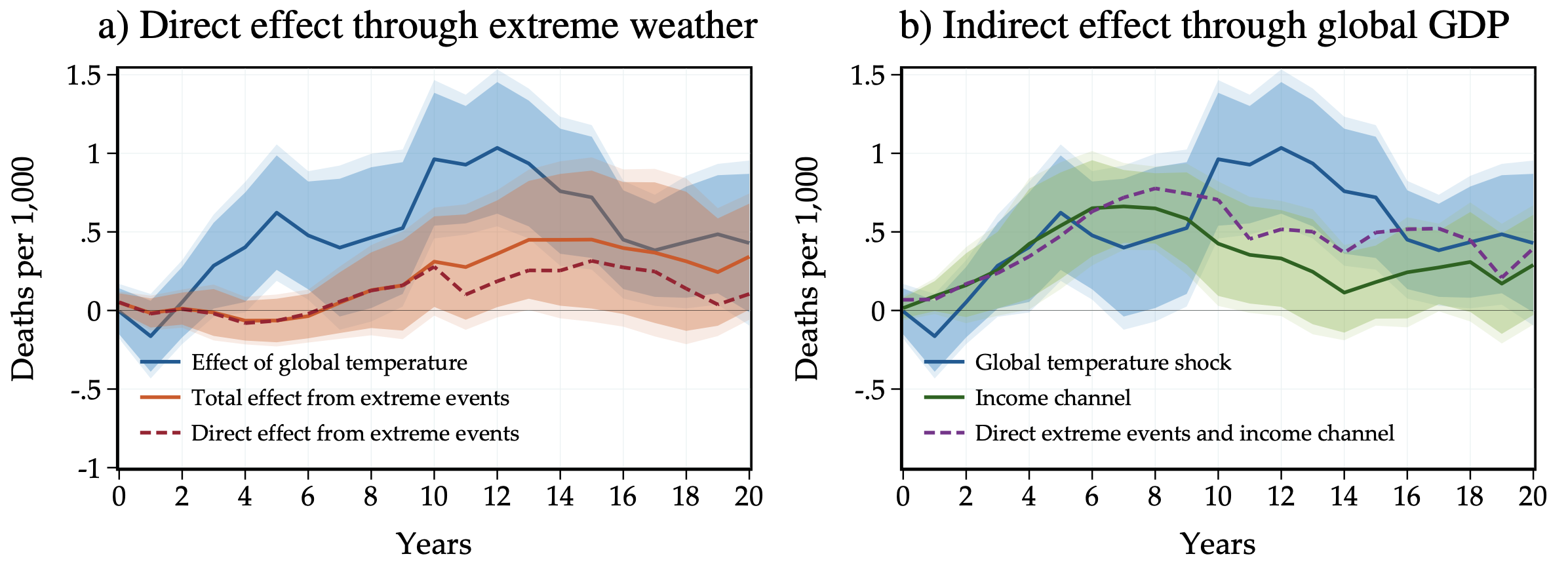 Figure 2 Direct exposure to extreme weather and the indirect income channel