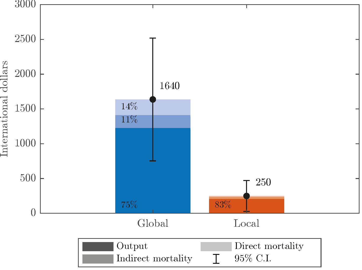 Figure 3 The social cost of carbon: Mortality and the economy