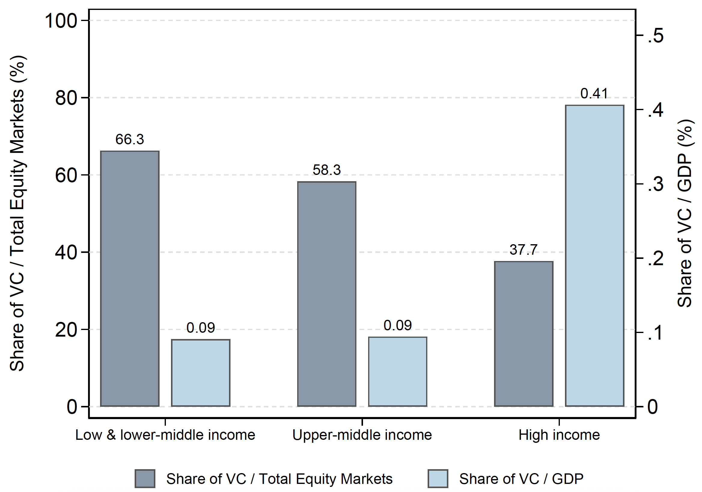 Figure 1 Venture capital is small relative to GDP but central to equity financing