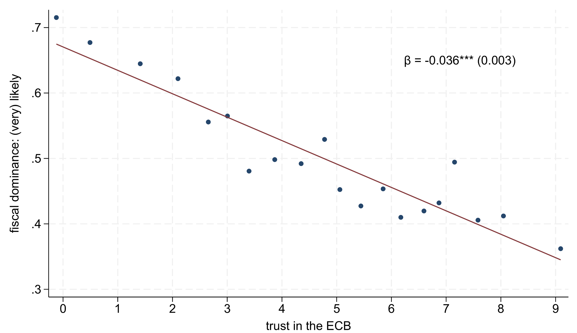 Figure 1 Firms that distrust the ECB are far more likely to expect it to accommodate fiscal pressure