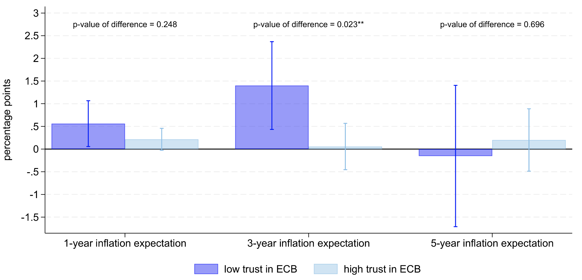 Figure 2 Only low-trust firms raise their medium-term inflation expectations after bad foreign debt news