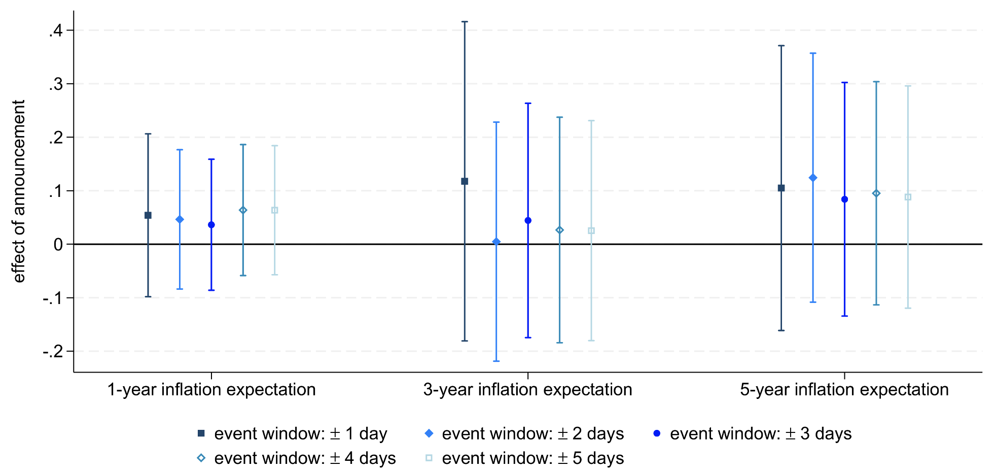Figure 3 The €500 billion German debt package left firms’ inflation expectations unchanged