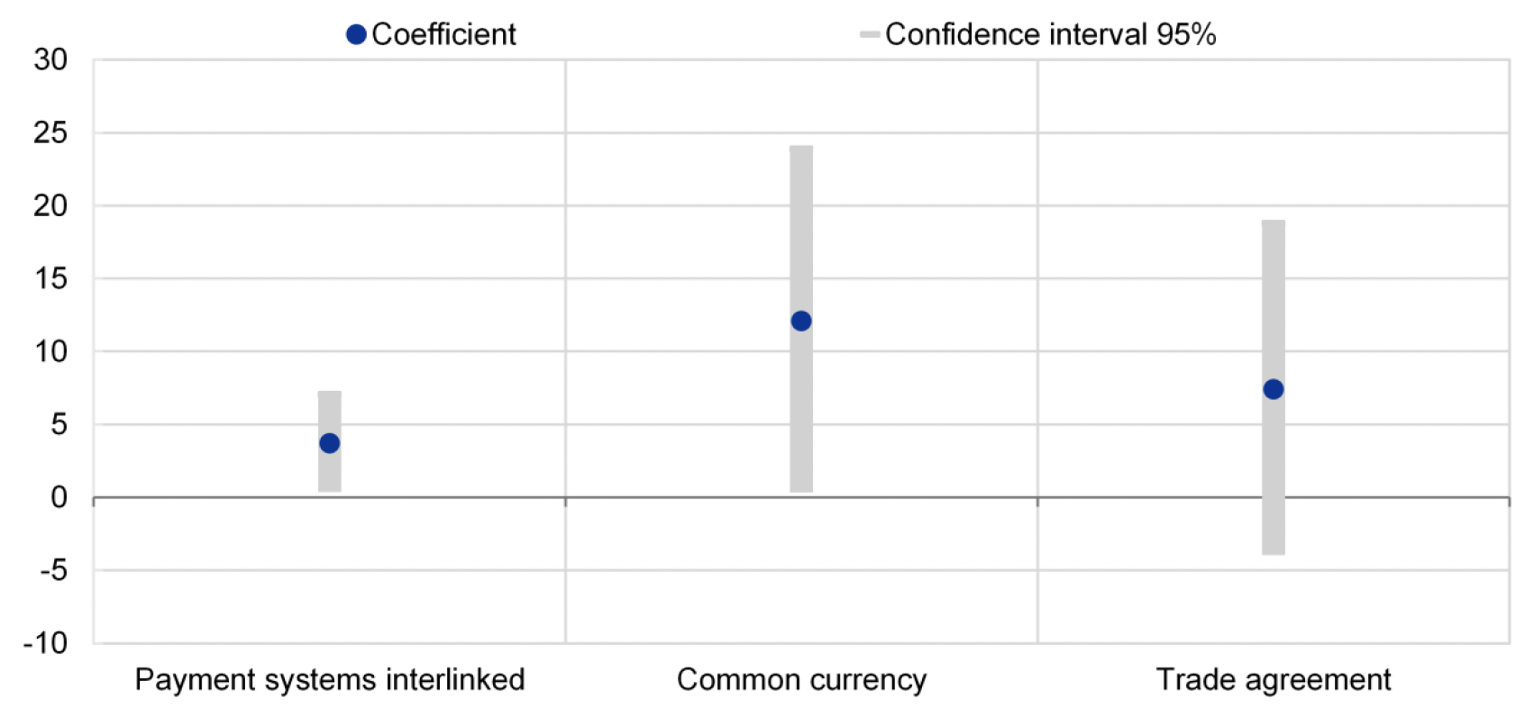 Figure 2 Determinants of bilateral exports