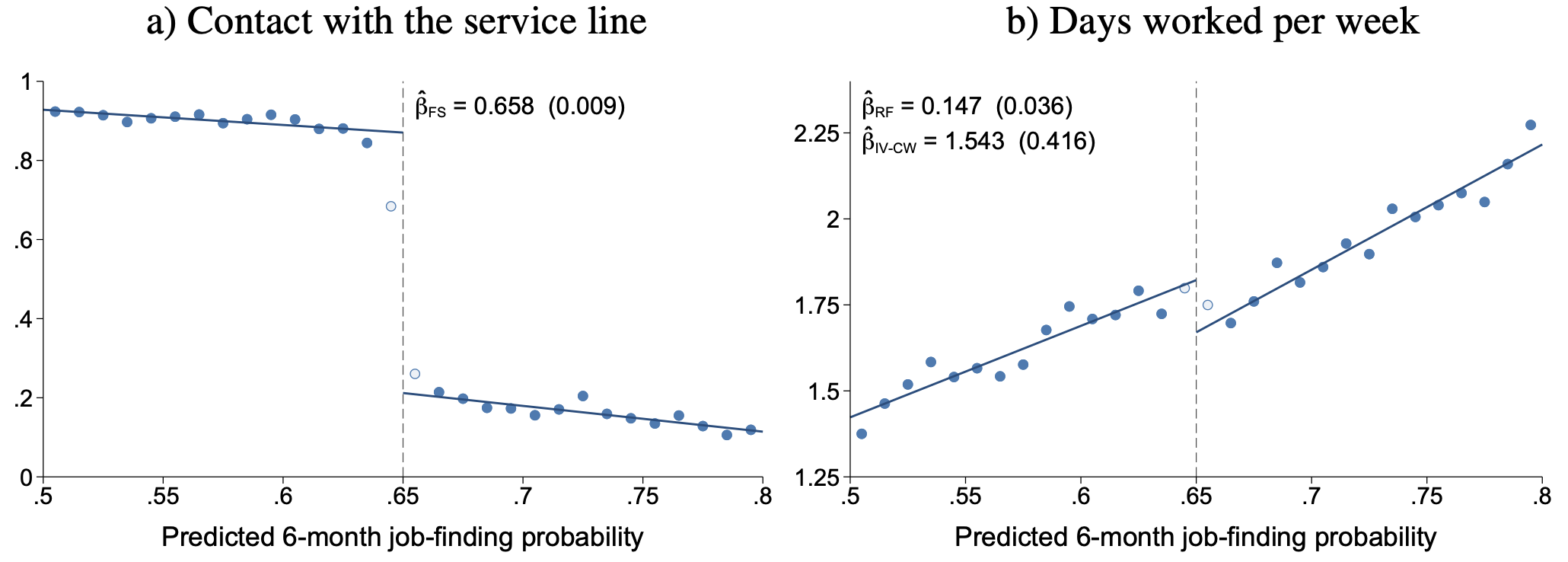 Figure 1 Early outreach increases contact and employment
