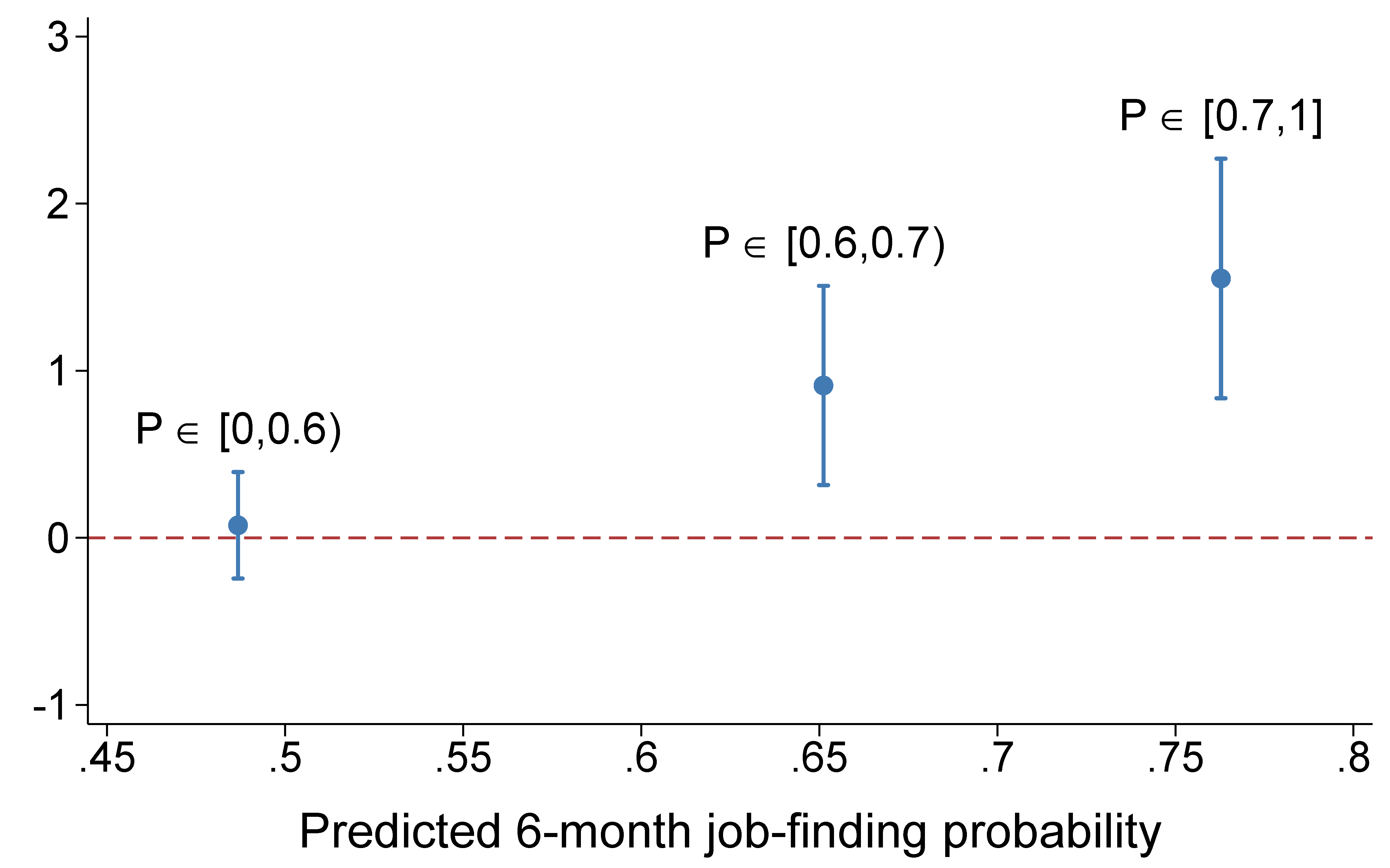 Figure 2 Workers at greatest risk respond least to counselling