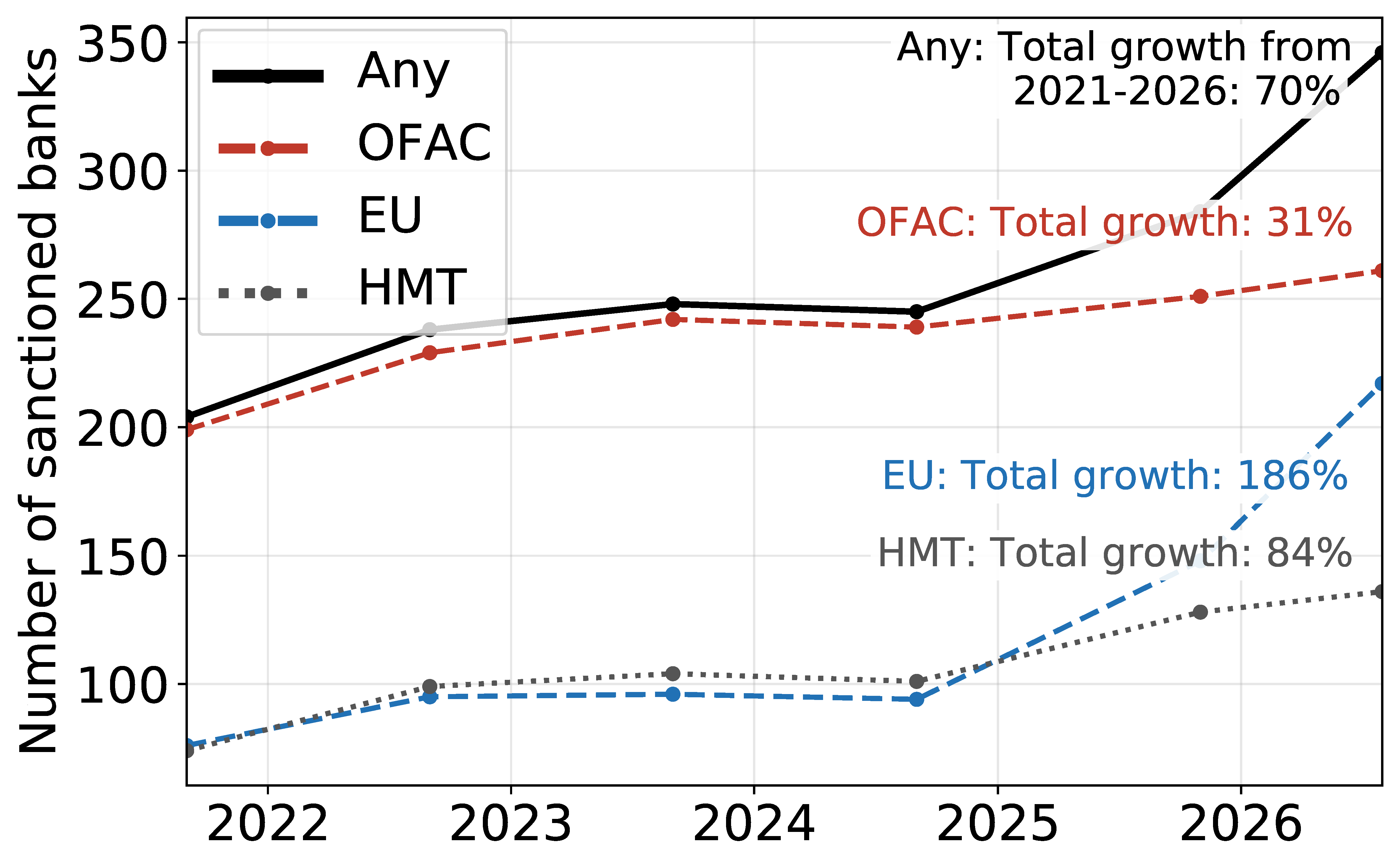 Figure 1 Emerging market and developing economy banks under sanctions, by authority, 2021-2026