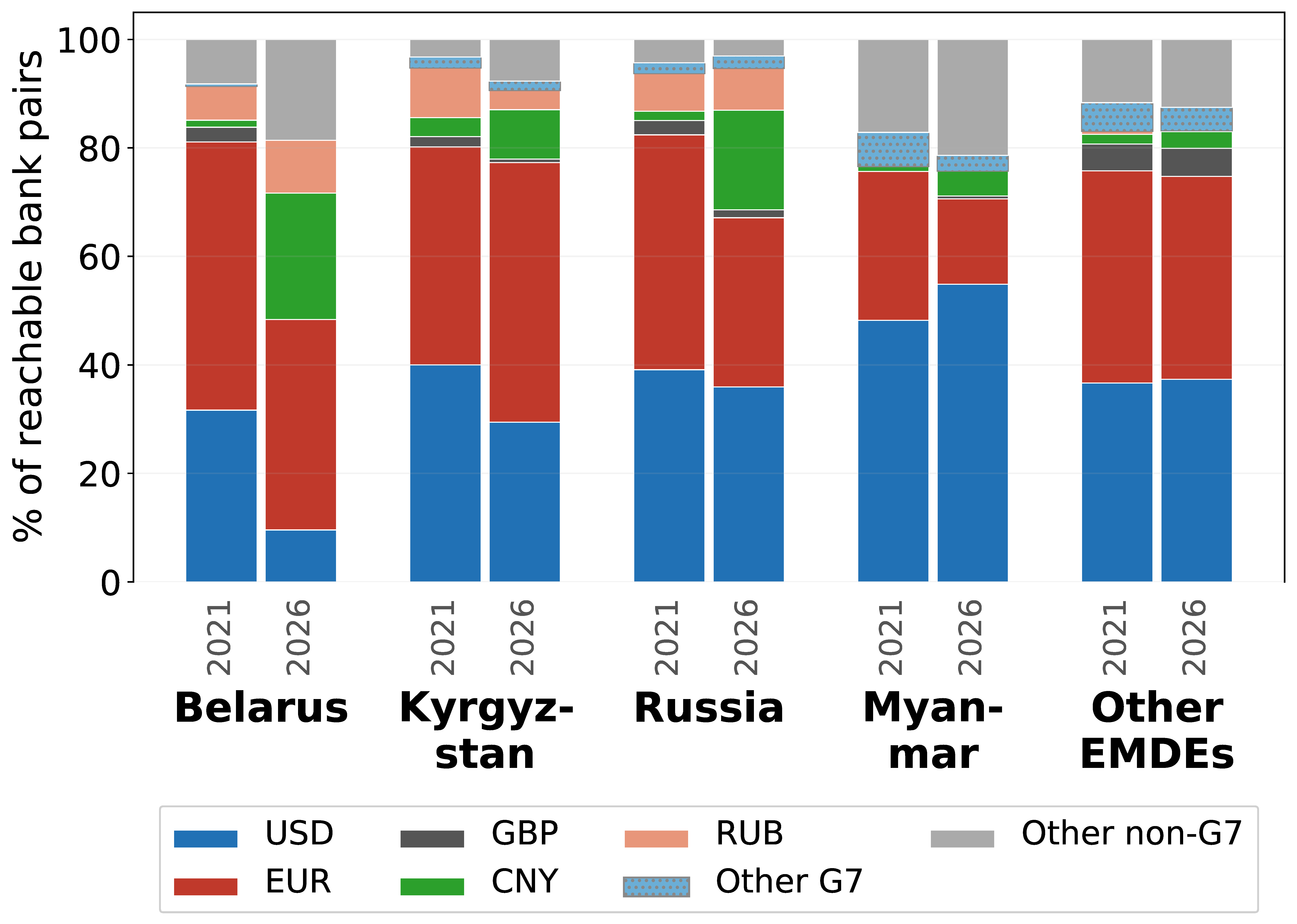 Figure 2 Currency delivering the shortest payment route, 2021 versus 2026