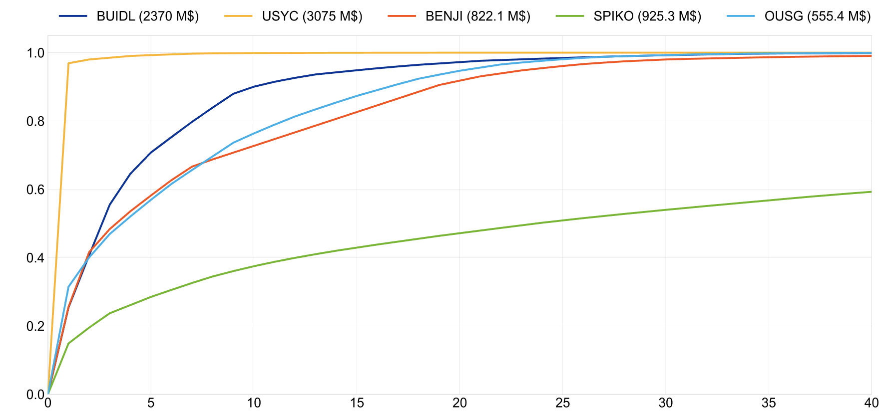Figure 3 Concentration of tokenised money market fund investors – Lorenz curves 