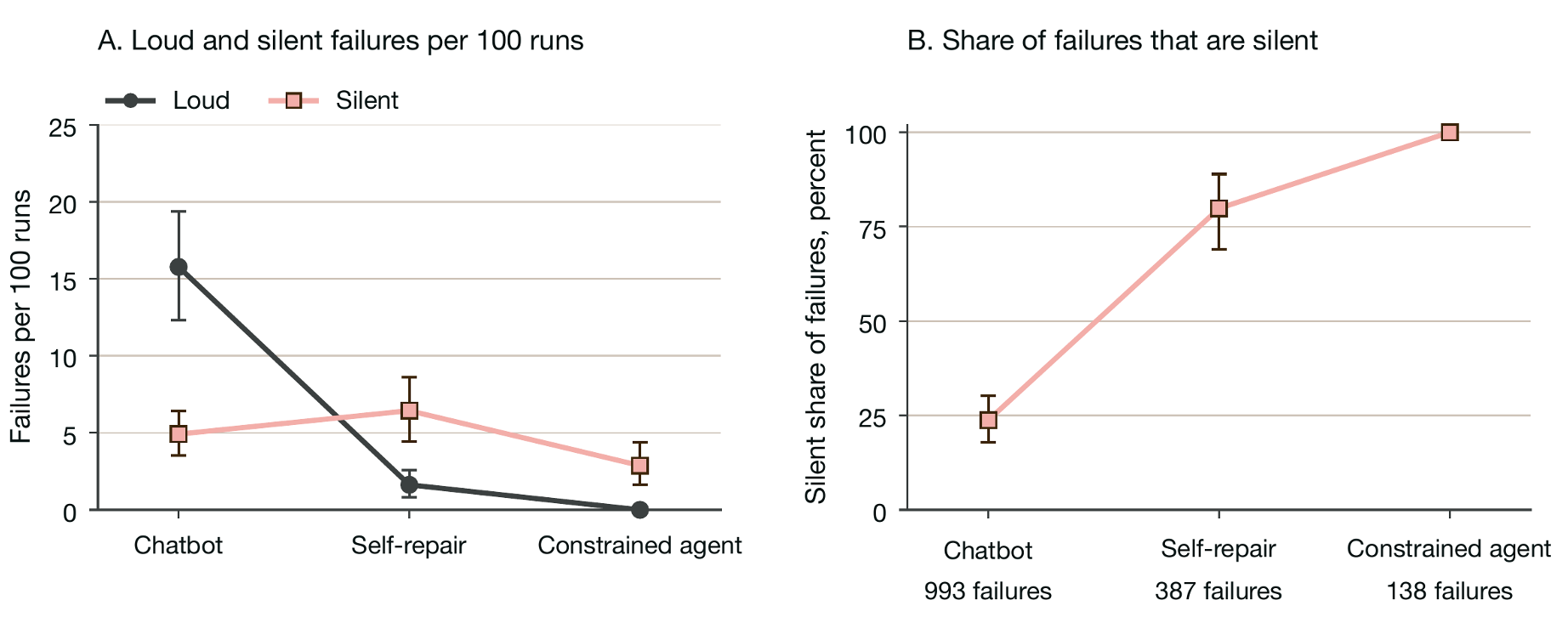 Figure 2 Loud and silent failures by agency condition