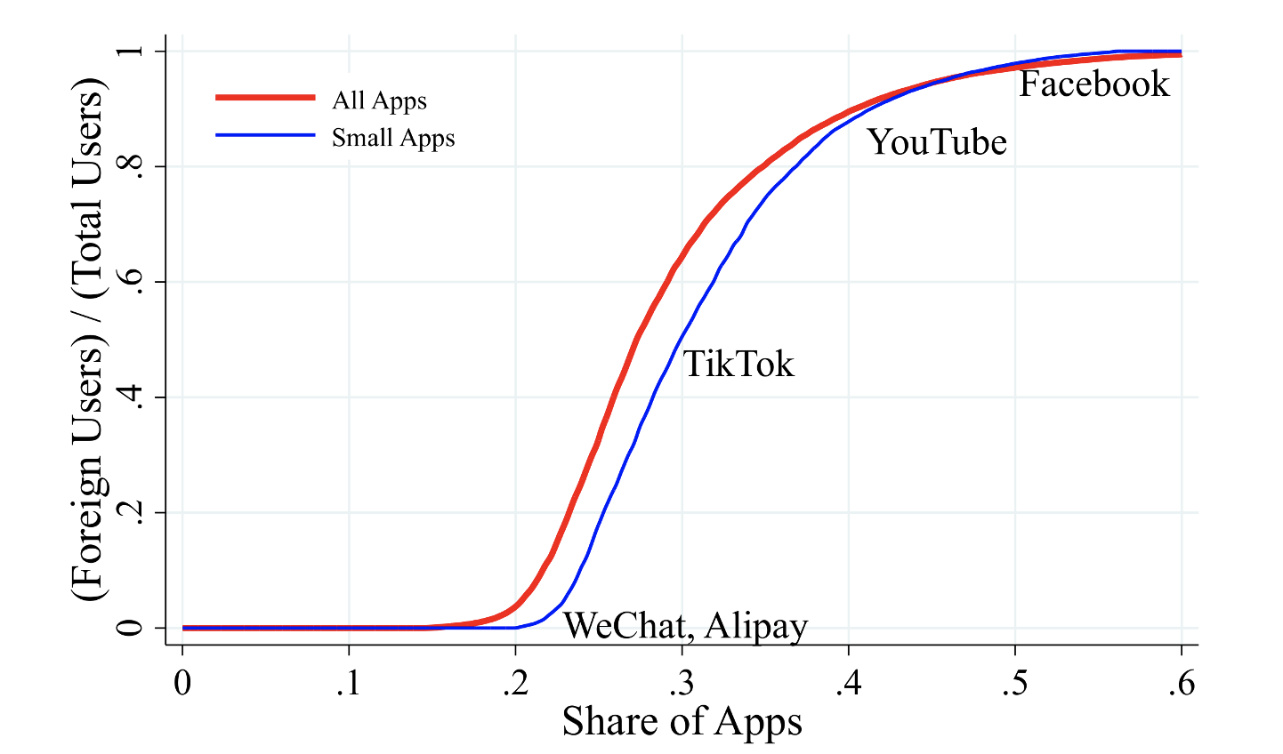 Figure 1 Foreign user shares are high for both large and small apps