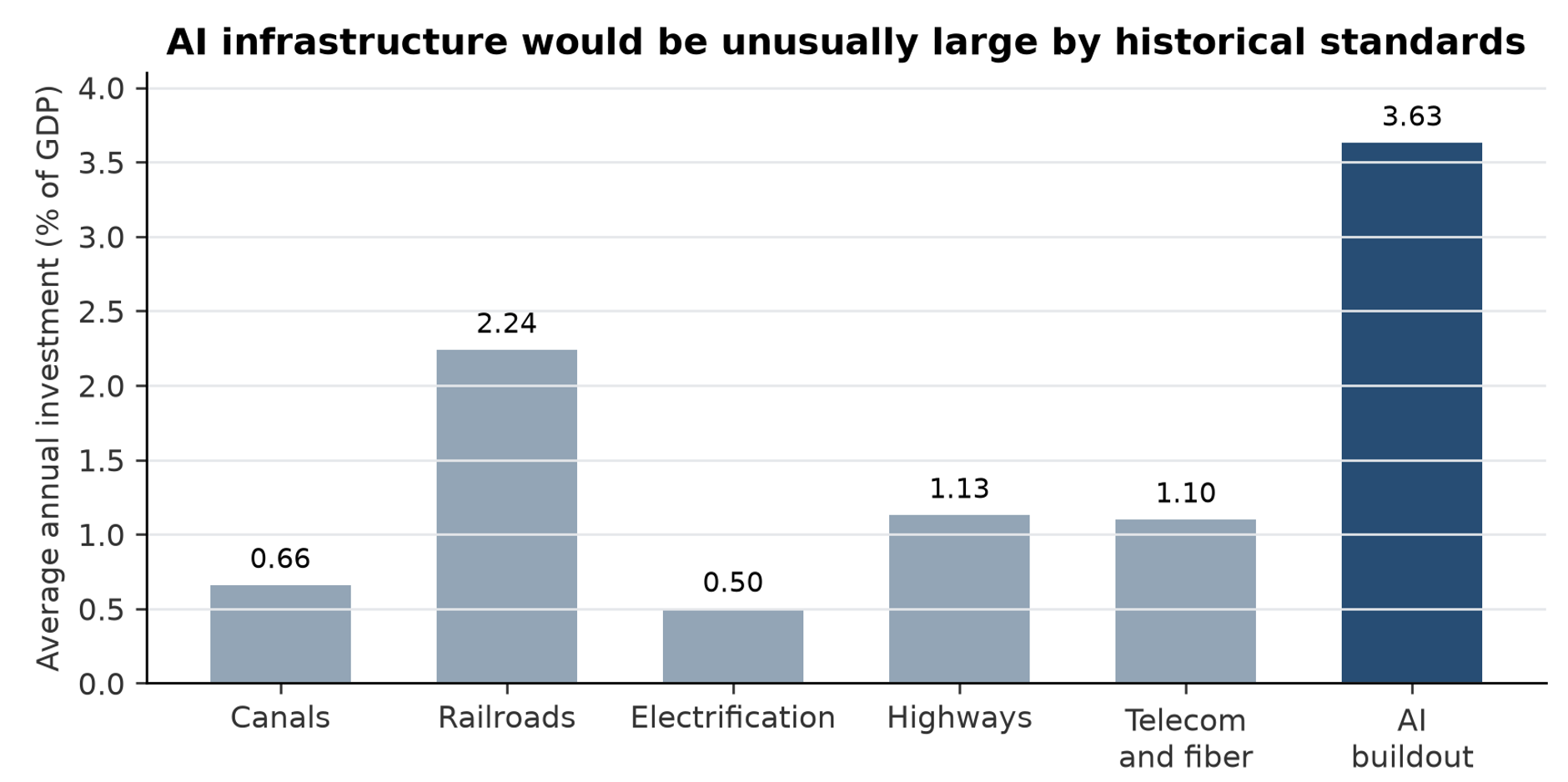 Figure 1 Selected US capital-expenditure booms