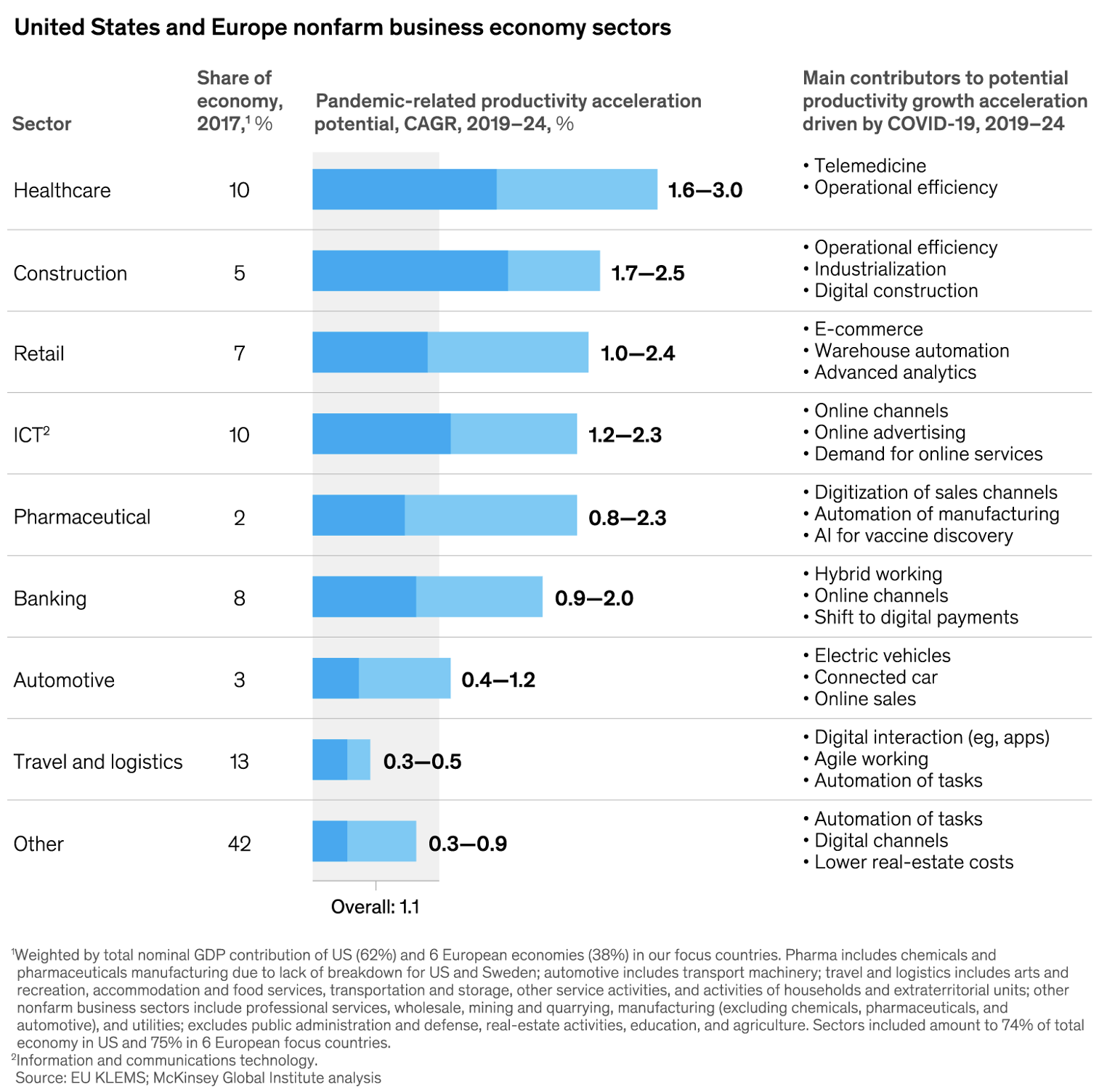 Pathways for productivity and growth after the COVID-19 crisis | CEPR