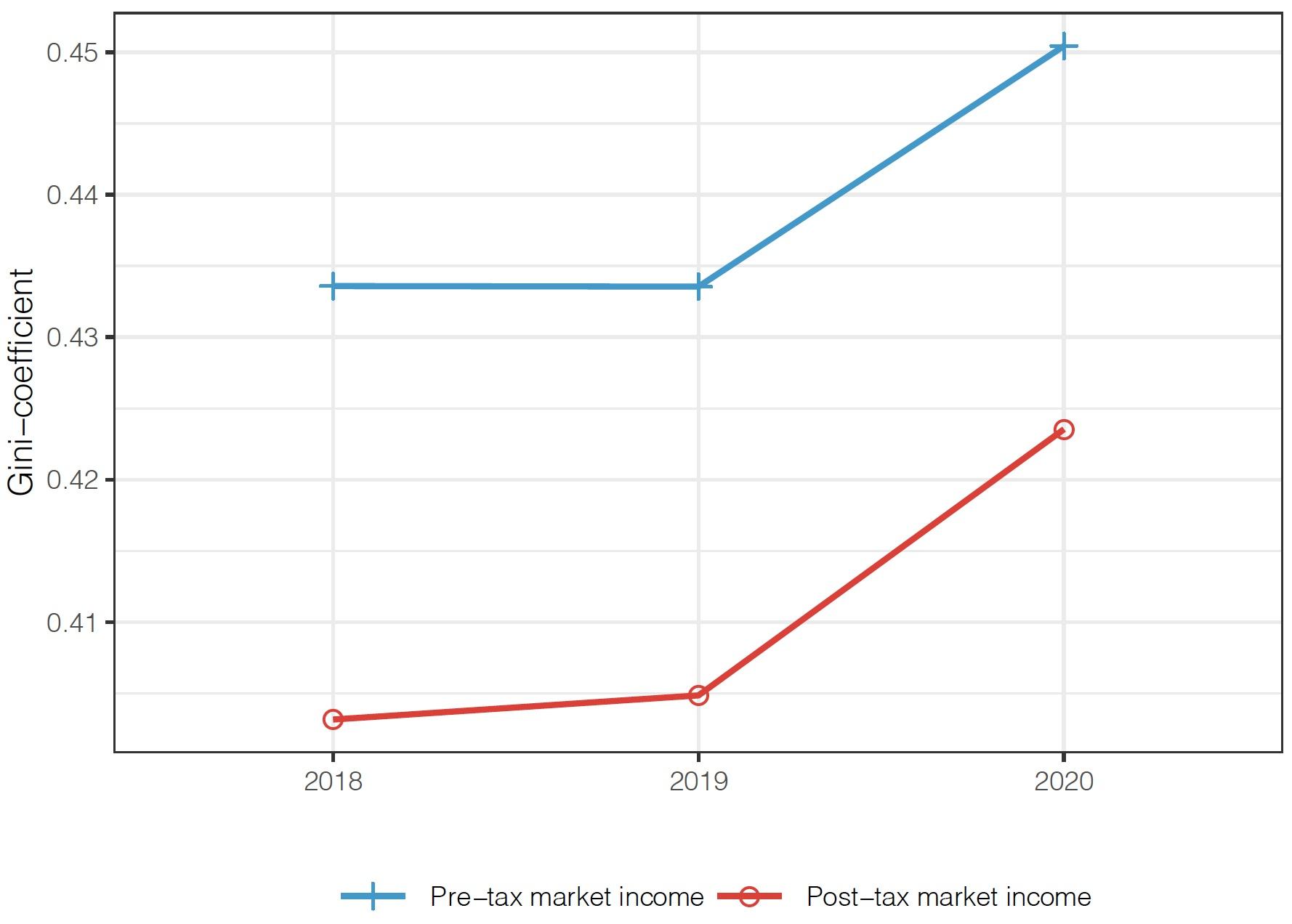 Income inequality during the Covid-19 pandemic | CEPR